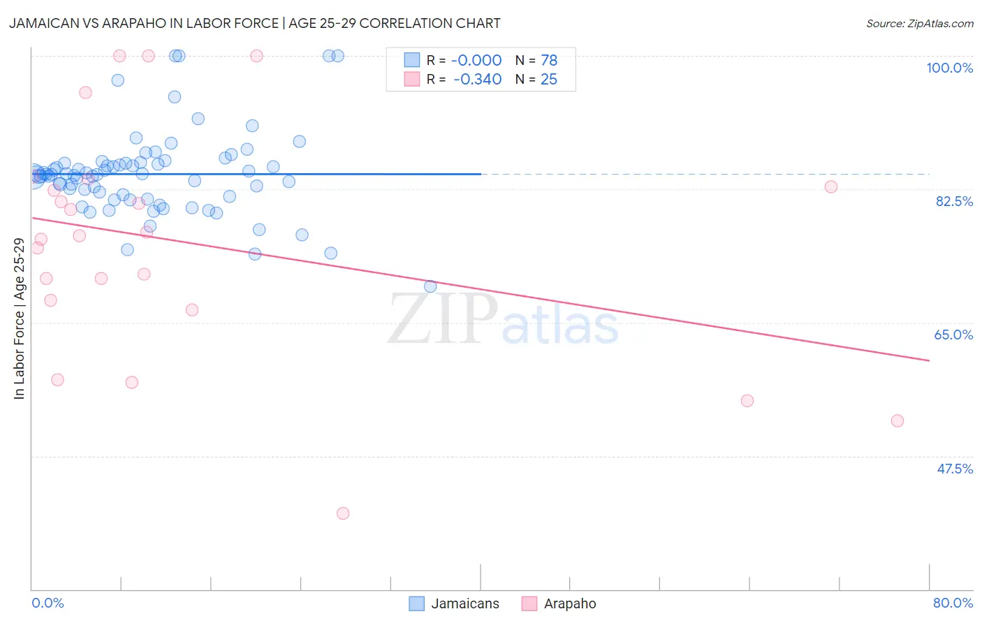 Jamaican vs Arapaho In Labor Force | Age 25-29