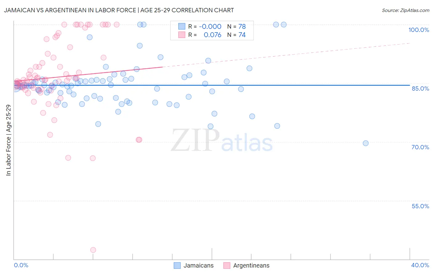 Jamaican vs Argentinean In Labor Force | Age 25-29