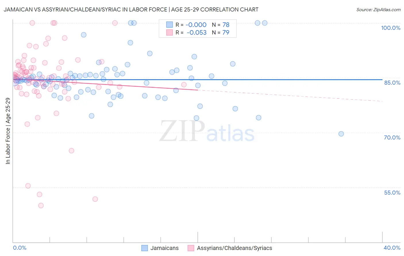 Jamaican vs Assyrian/Chaldean/Syriac In Labor Force | Age 25-29