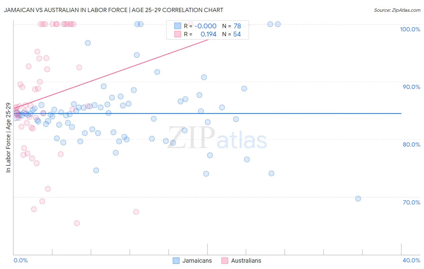 Jamaican vs Australian In Labor Force | Age 25-29