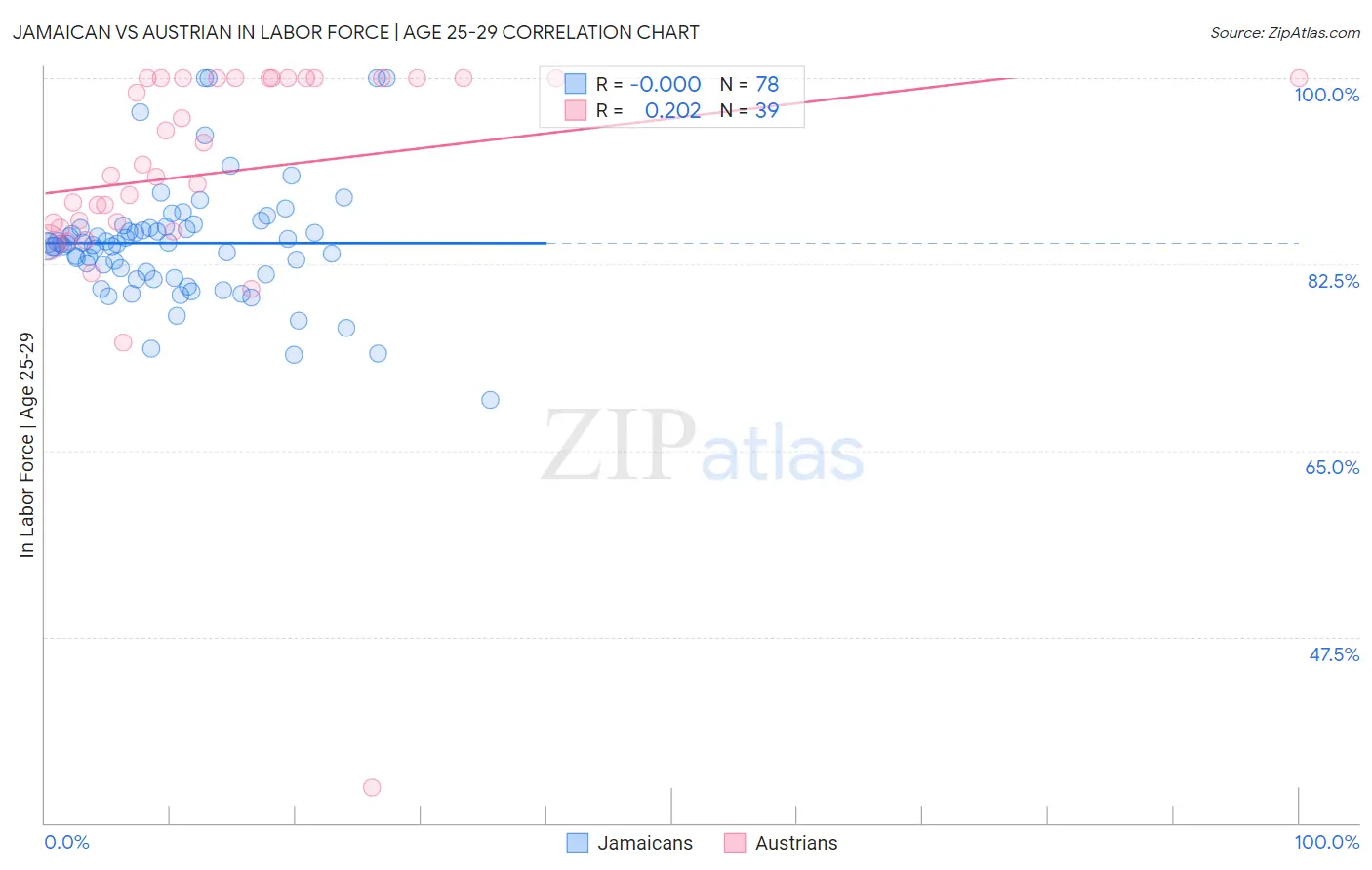 Jamaican vs Austrian In Labor Force | Age 25-29