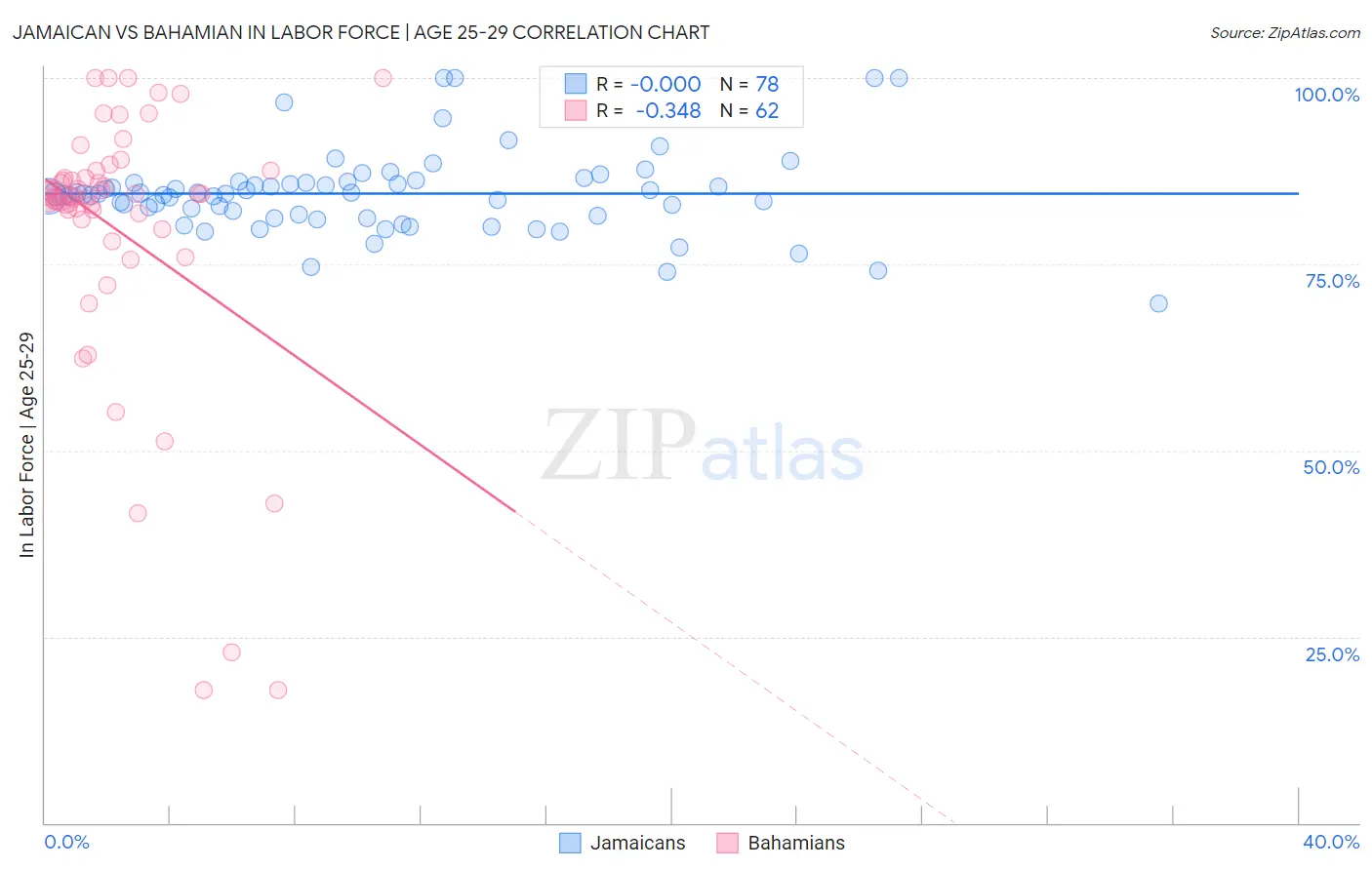 Jamaican vs Bahamian In Labor Force | Age 25-29