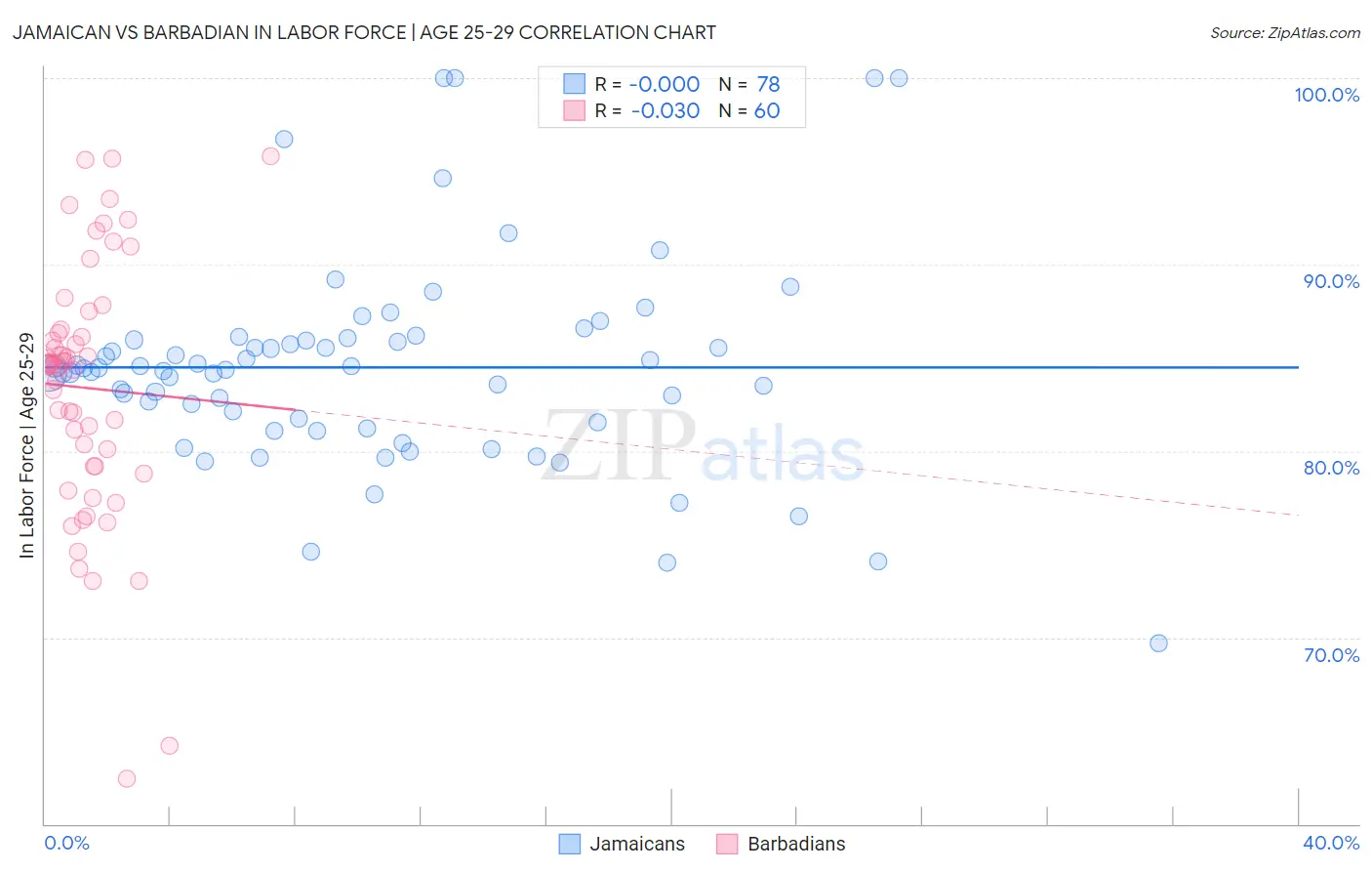 Jamaican vs Barbadian In Labor Force | Age 25-29