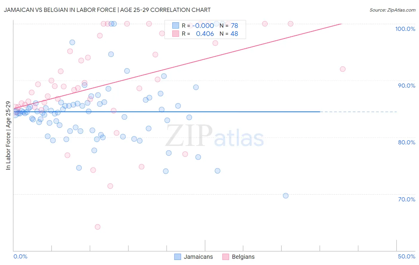 Jamaican vs Belgian In Labor Force | Age 25-29