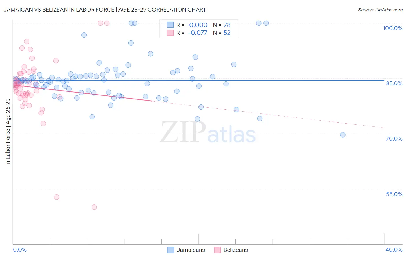 Jamaican vs Belizean In Labor Force | Age 25-29