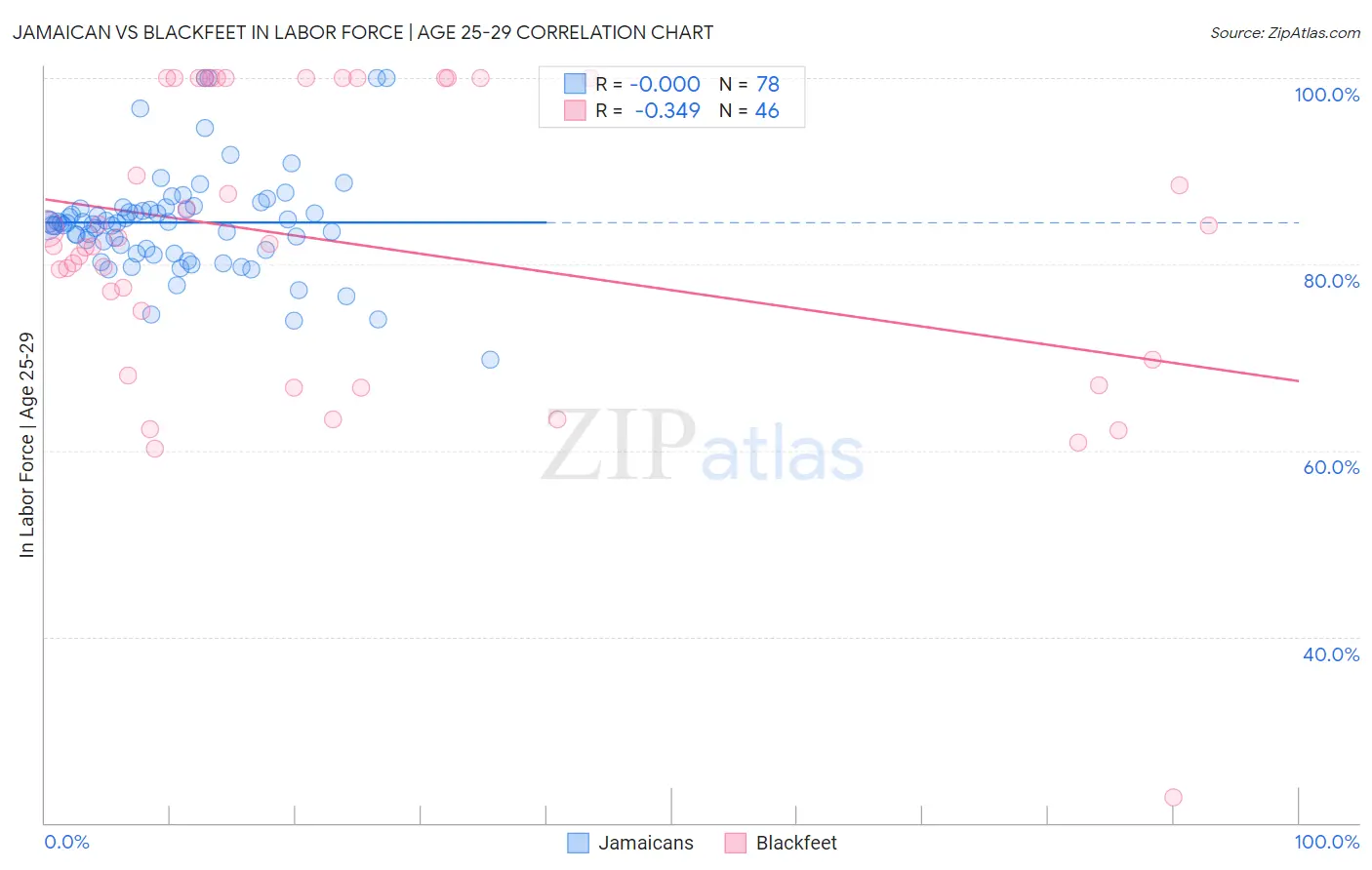 Jamaican vs Blackfeet In Labor Force | Age 25-29