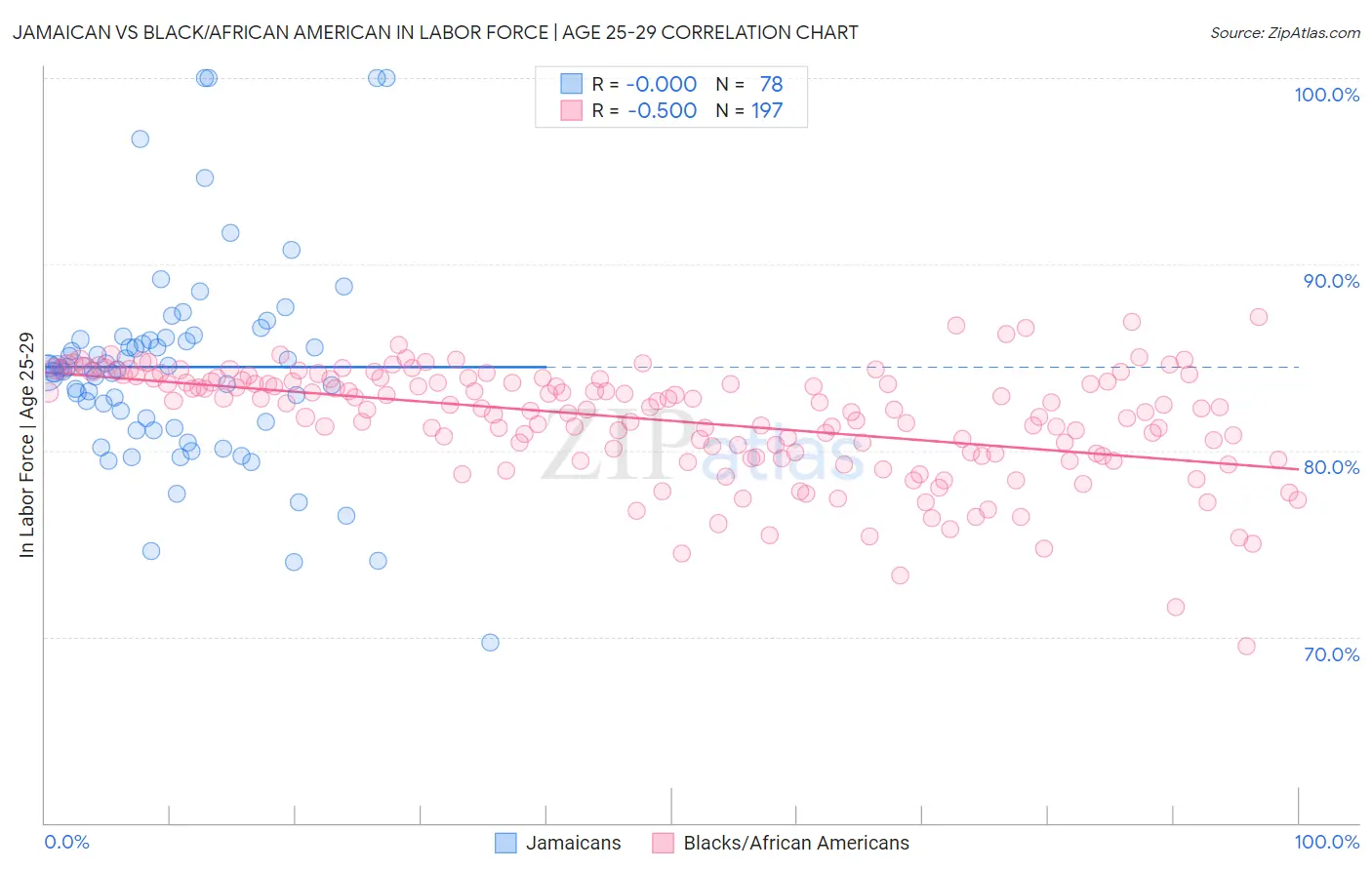 Jamaican vs Black/African American In Labor Force | Age 25-29