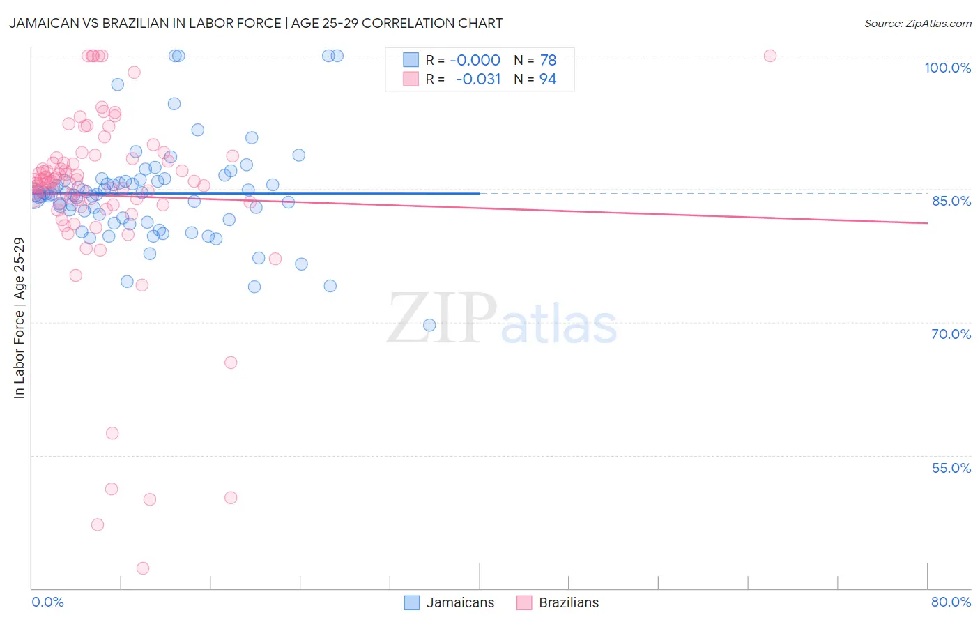 Jamaican vs Brazilian In Labor Force | Age 25-29