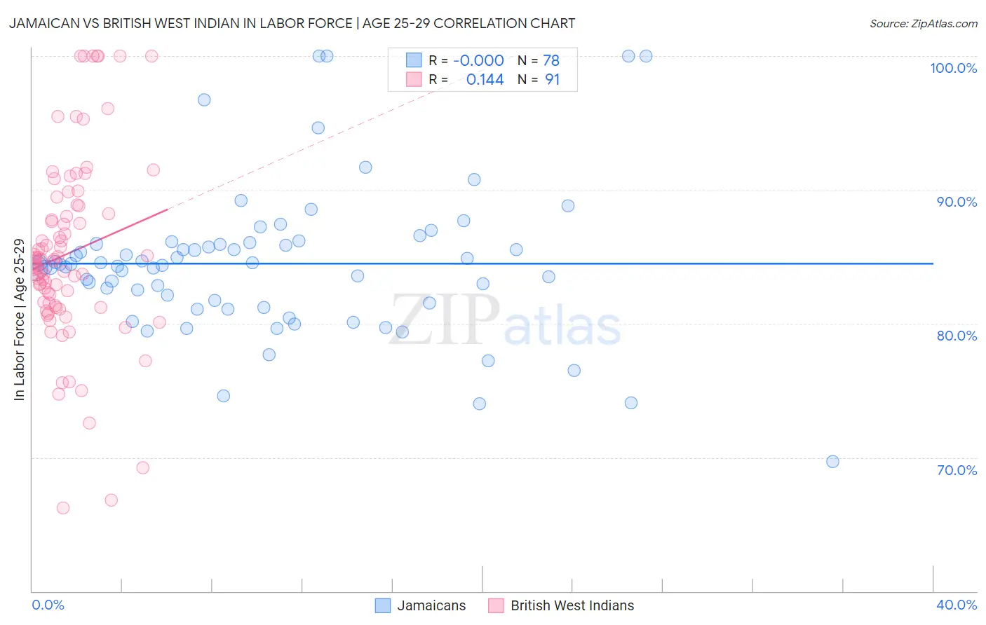 Jamaican vs British West Indian In Labor Force | Age 25-29