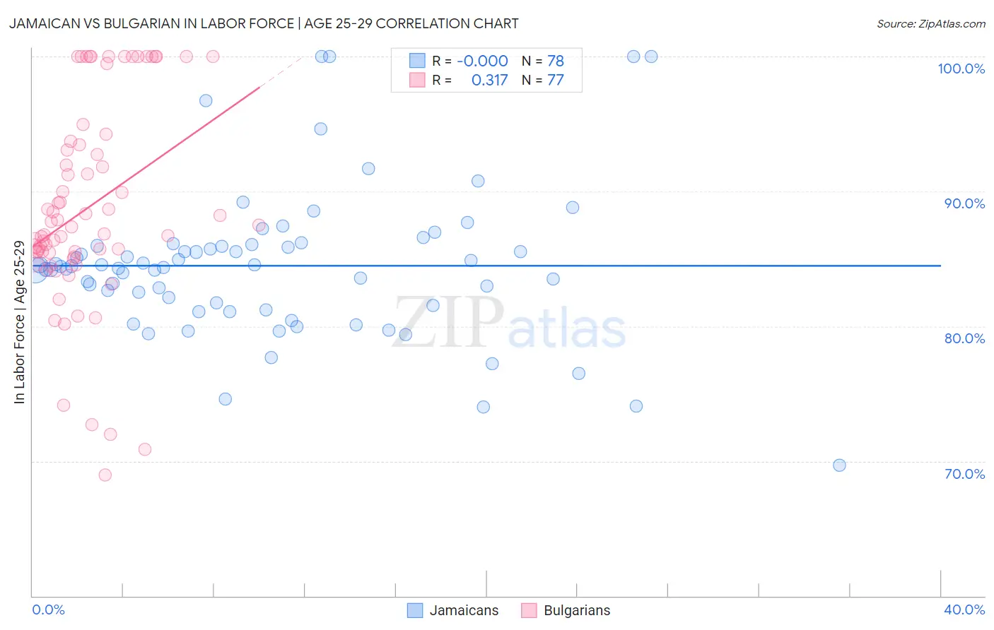 Jamaican vs Bulgarian In Labor Force | Age 25-29