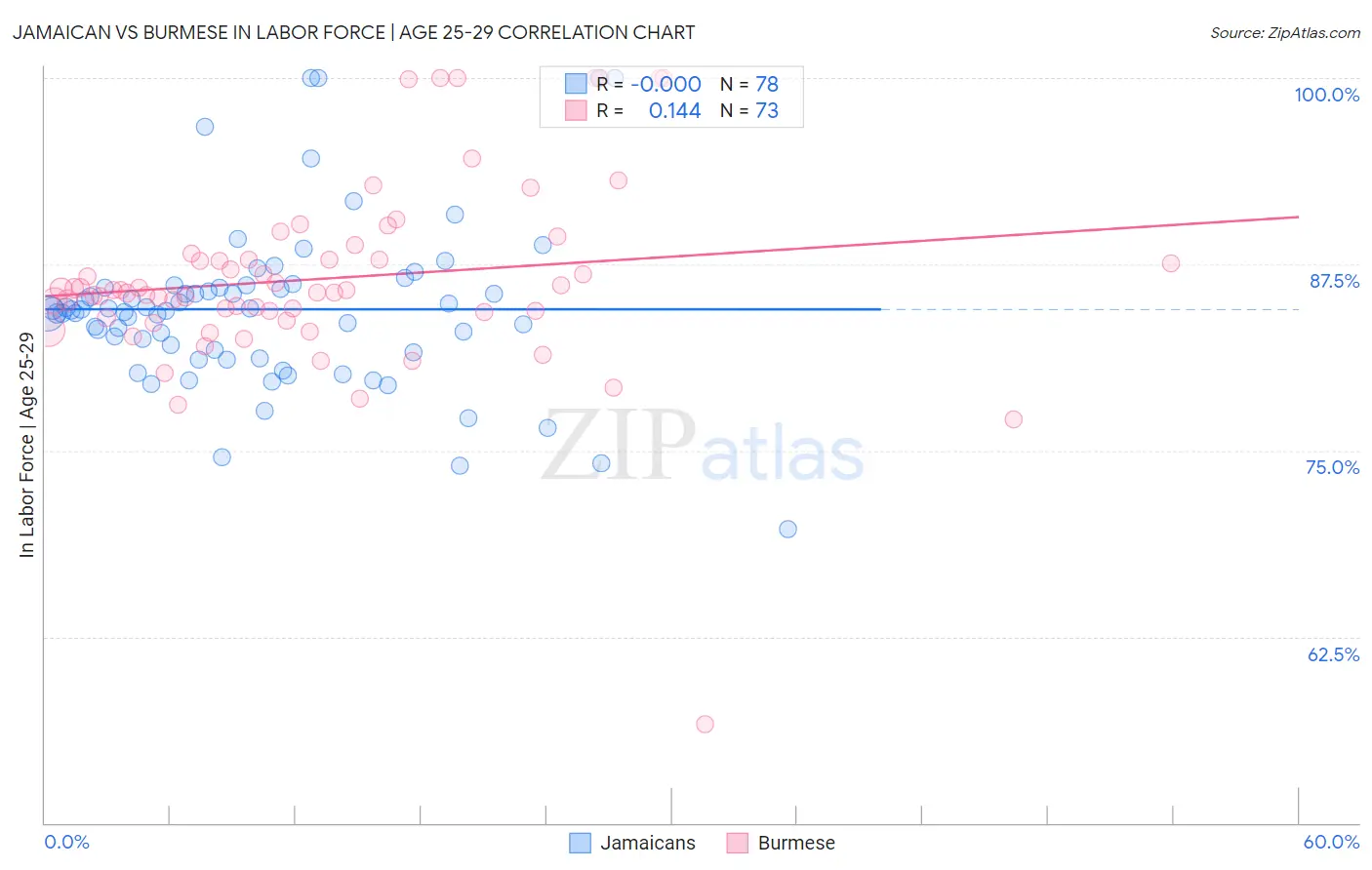 Jamaican vs Burmese In Labor Force | Age 25-29