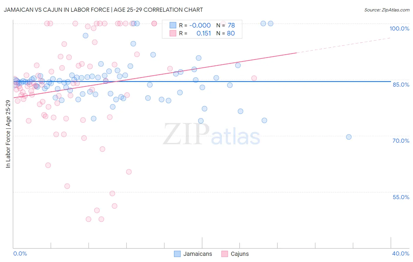 Jamaican vs Cajun In Labor Force | Age 25-29