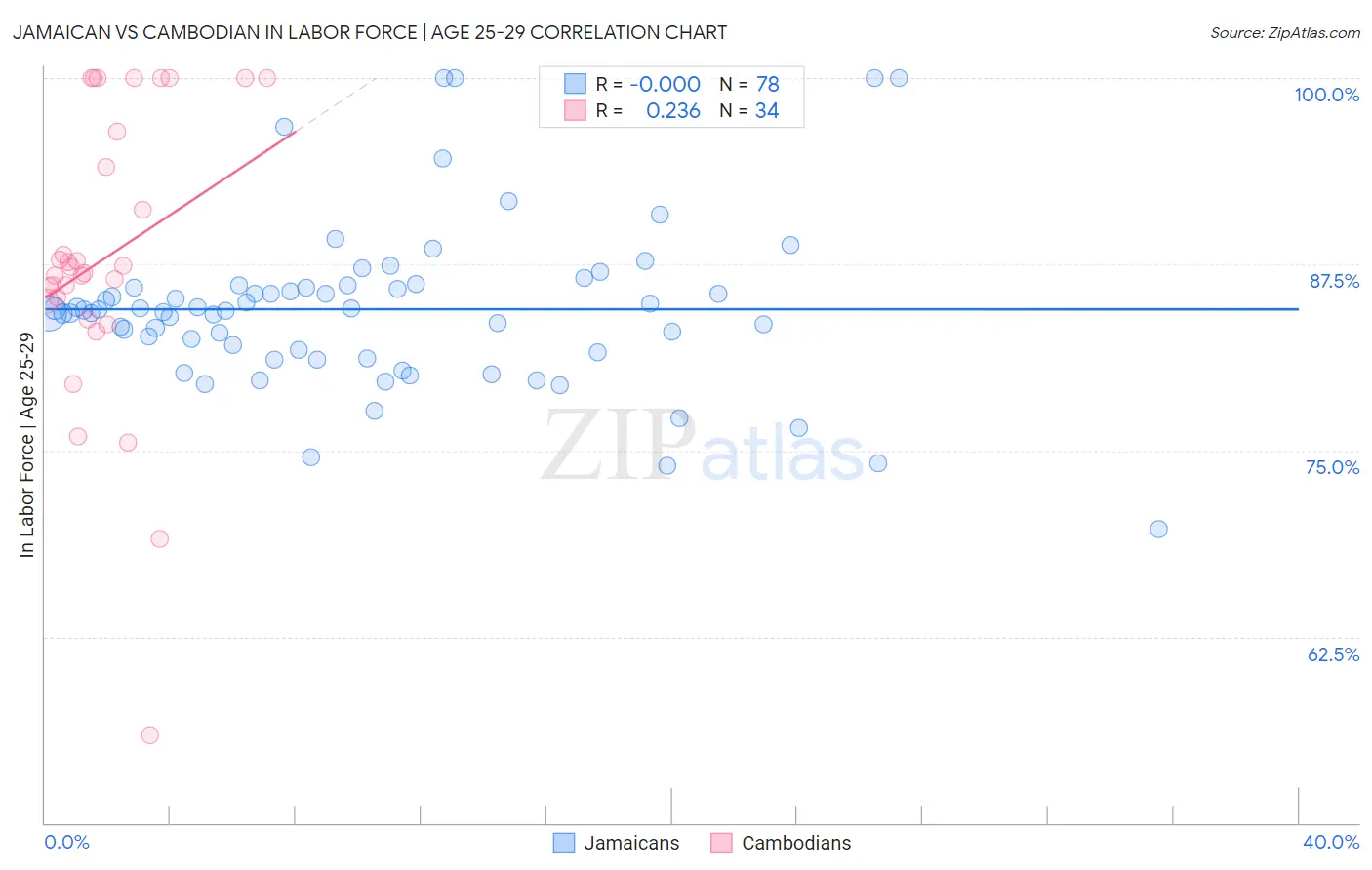 Jamaican vs Cambodian In Labor Force | Age 25-29