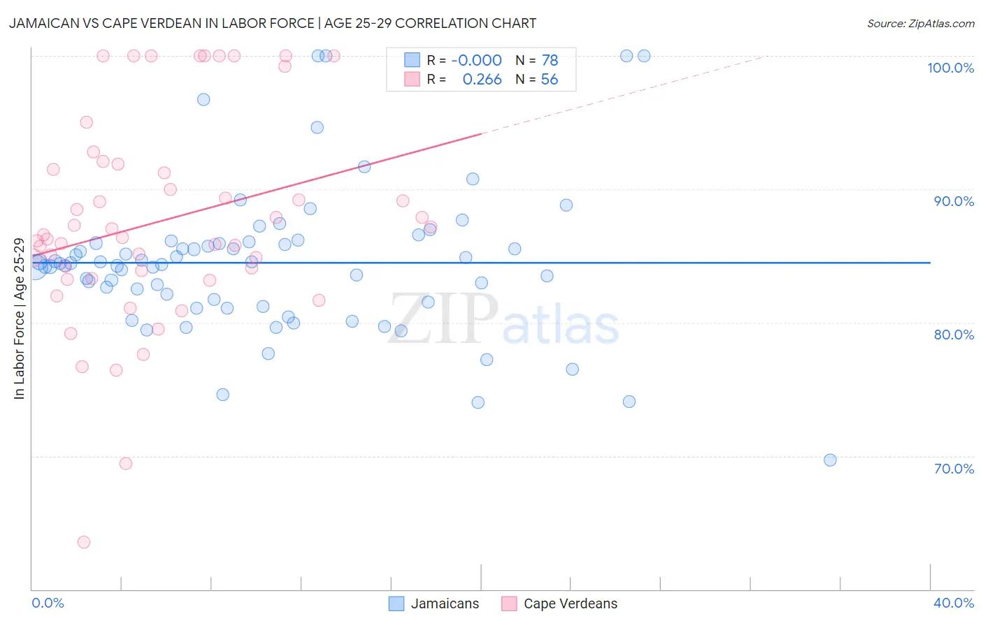 Jamaican vs Cape Verdean In Labor Force | Age 25-29