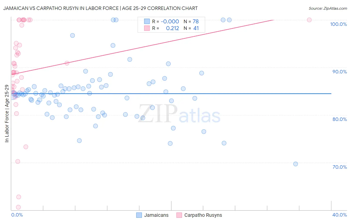 Jamaican vs Carpatho Rusyn In Labor Force | Age 25-29
