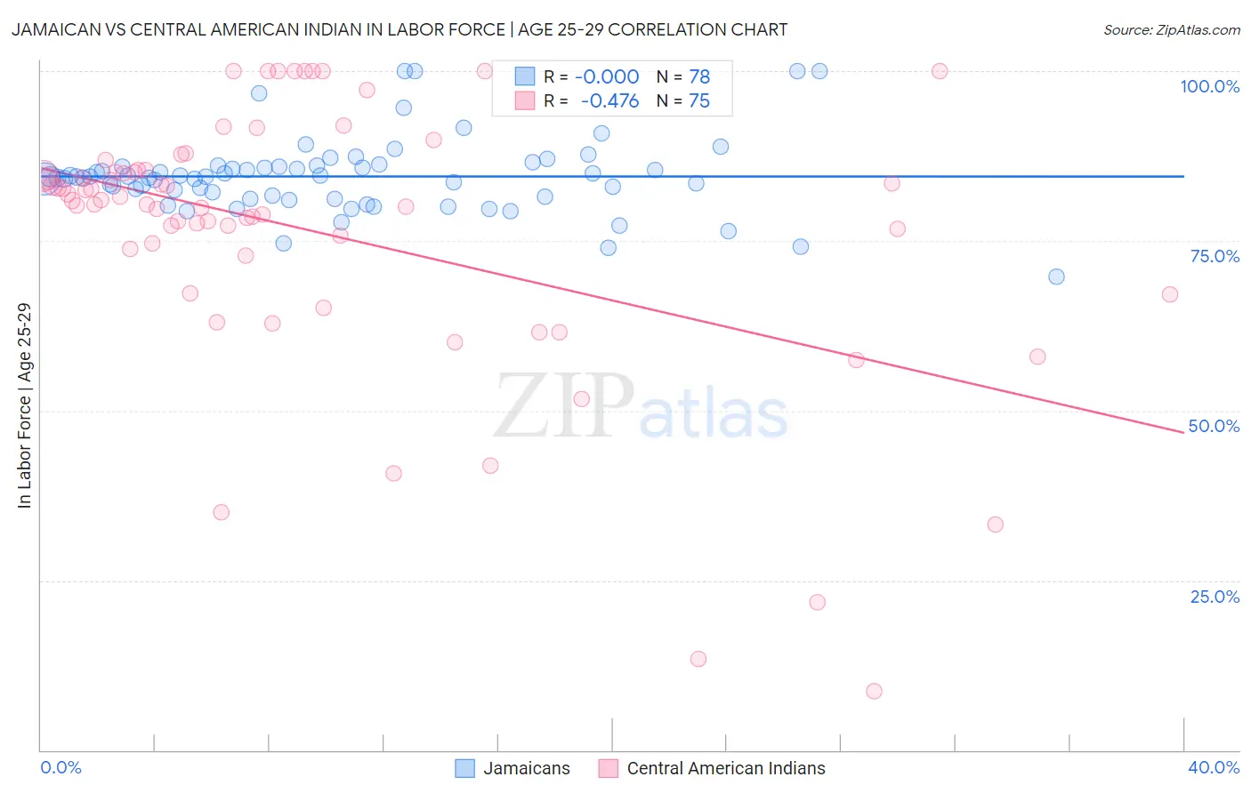 Jamaican vs Central American Indian In Labor Force | Age 25-29