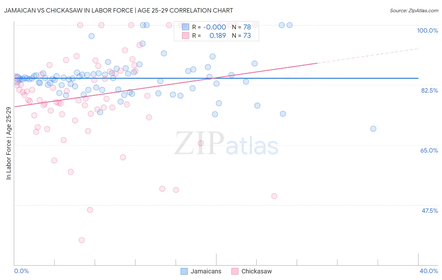 Jamaican vs Chickasaw In Labor Force | Age 25-29