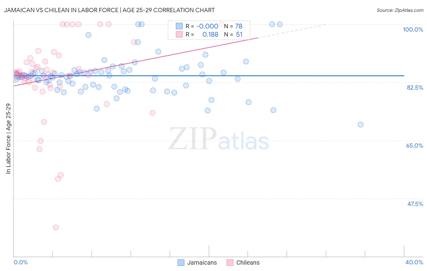 Jamaican vs Chilean In Labor Force | Age 25-29