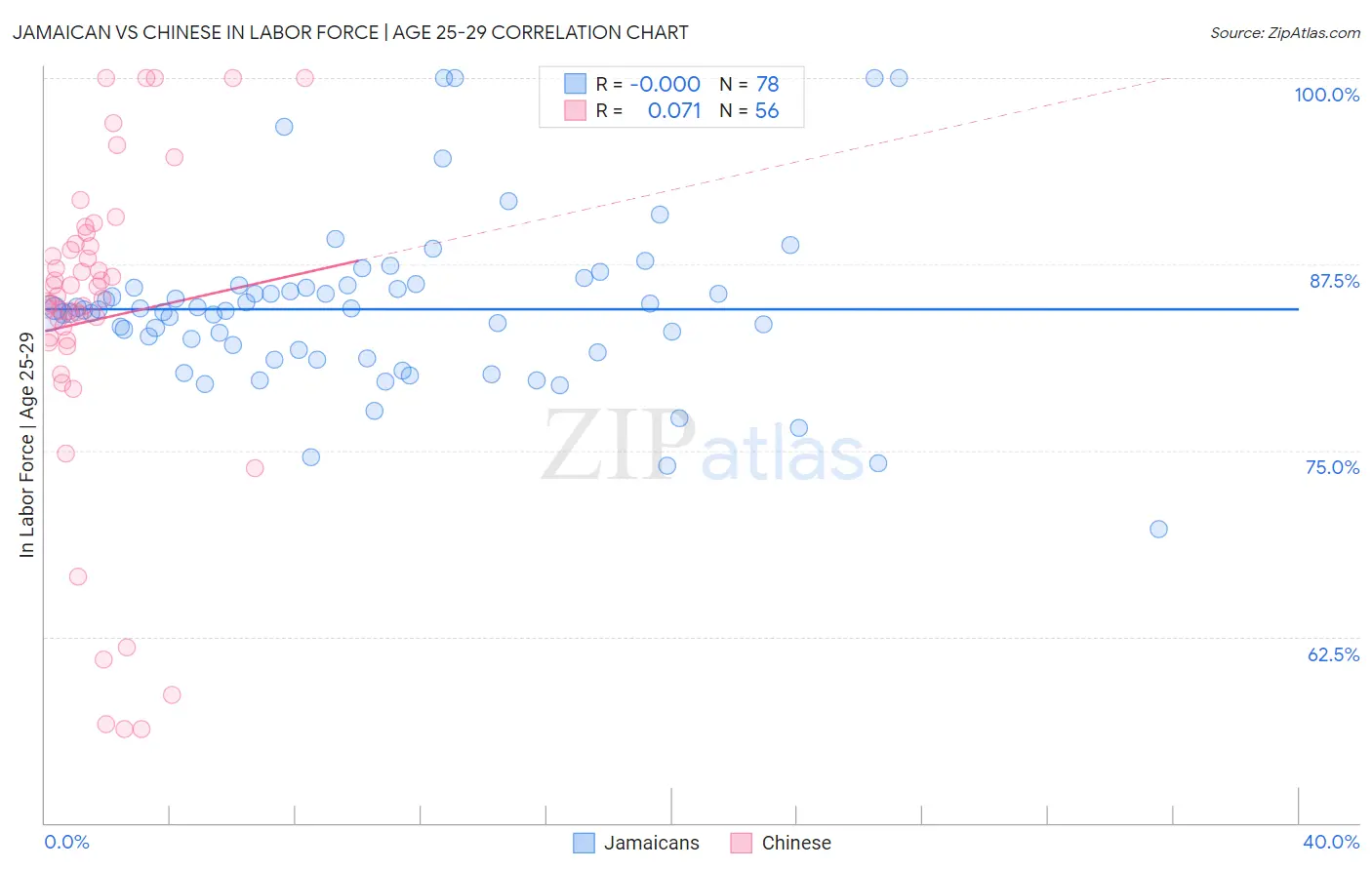 Jamaican vs Chinese In Labor Force | Age 25-29
