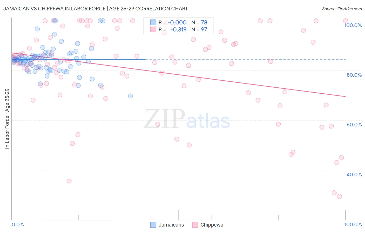 Jamaican vs Chippewa In Labor Force | Age 25-29