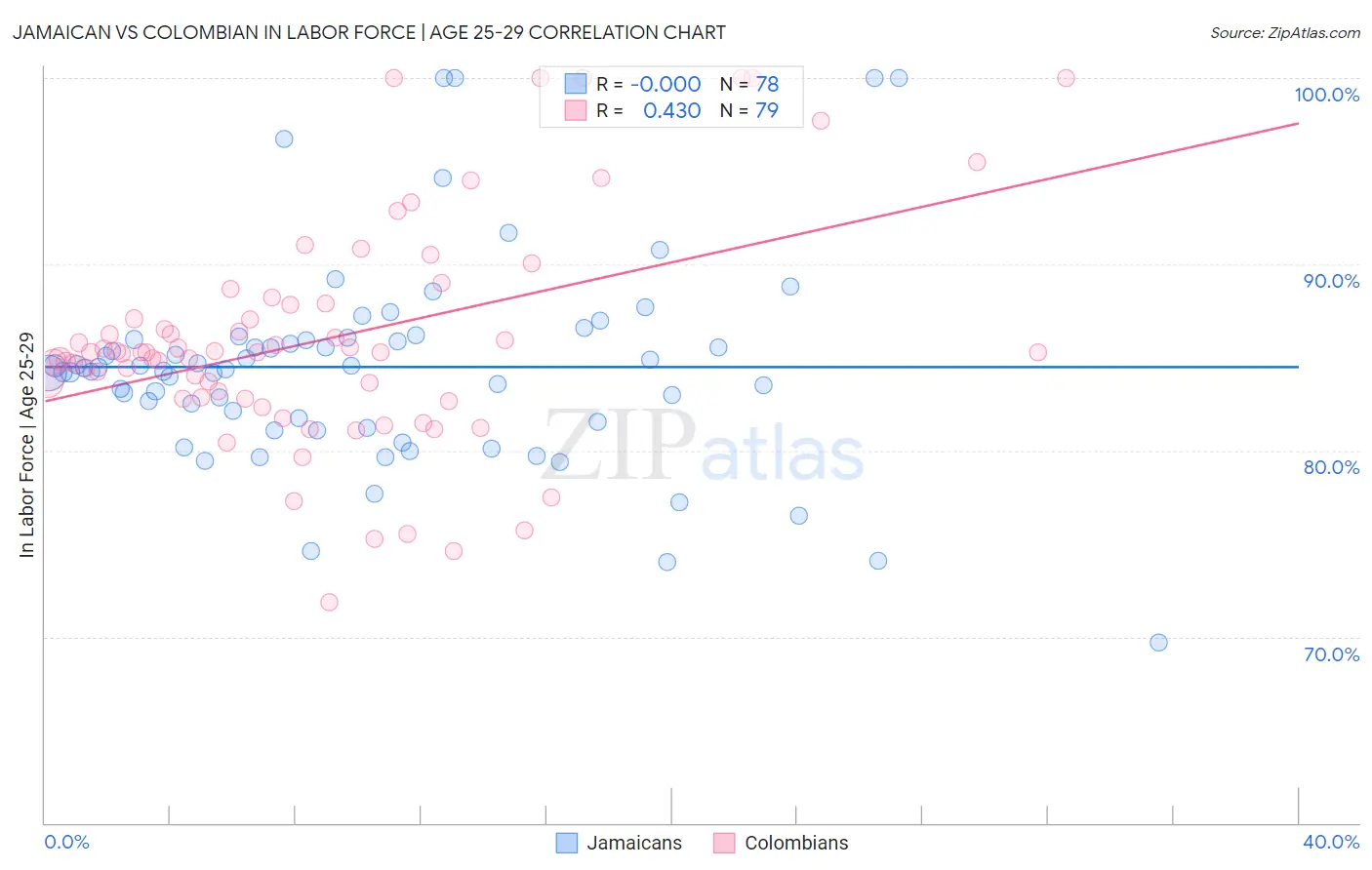 Jamaican vs Colombian In Labor Force | Age 25-29