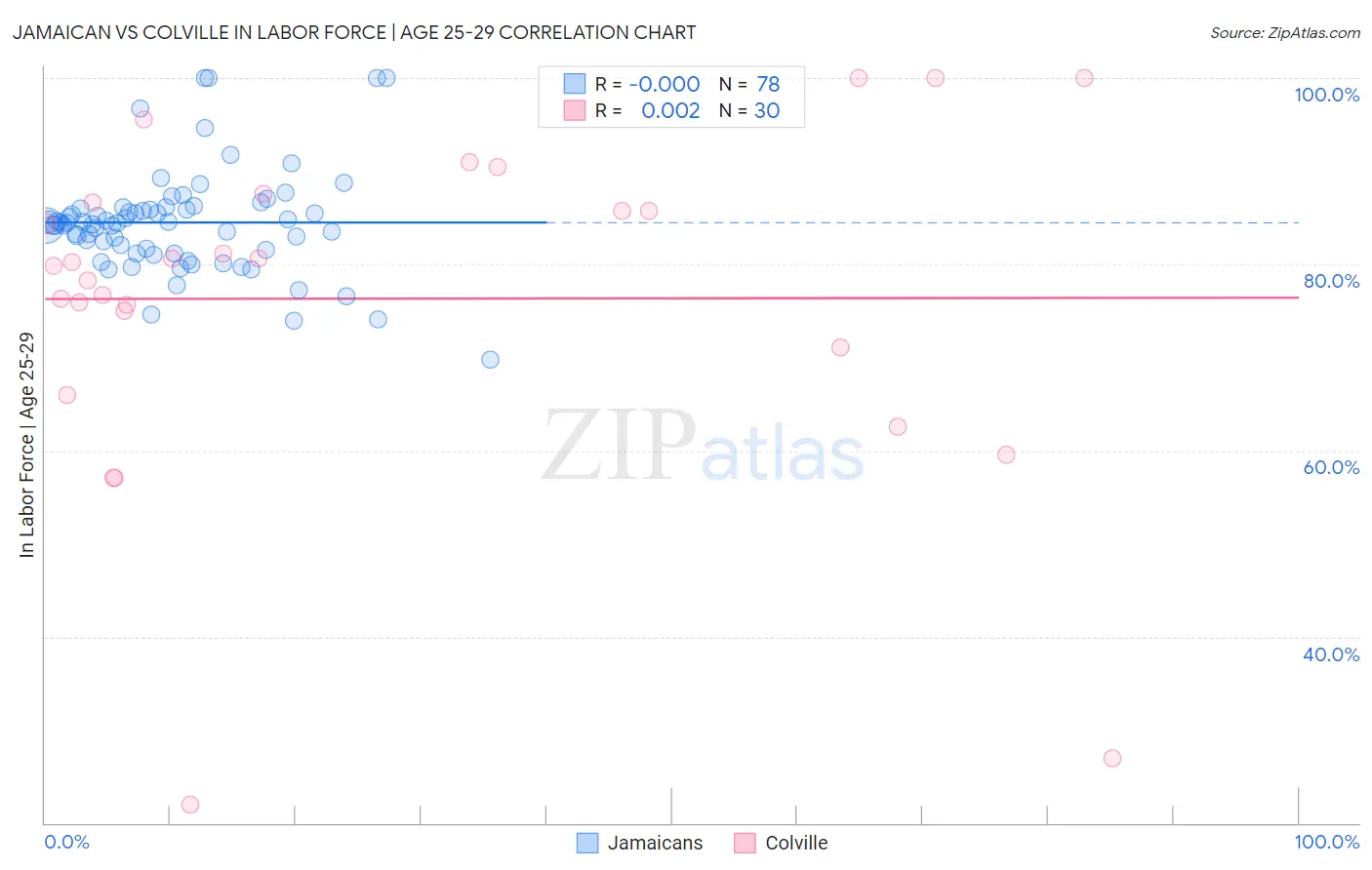 Jamaican vs Colville In Labor Force | Age 25-29