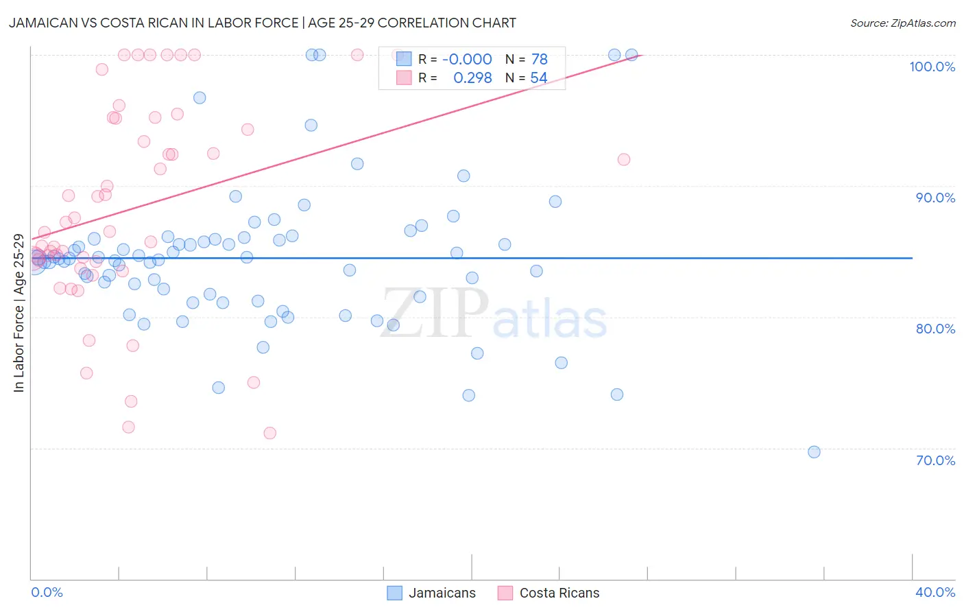 Jamaican vs Costa Rican In Labor Force | Age 25-29
