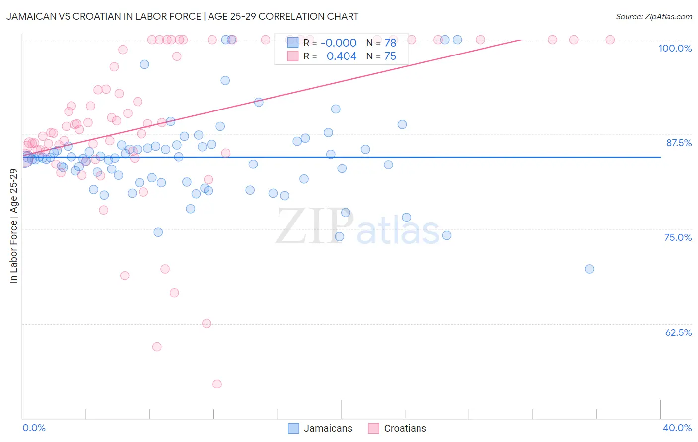 Jamaican vs Croatian In Labor Force | Age 25-29