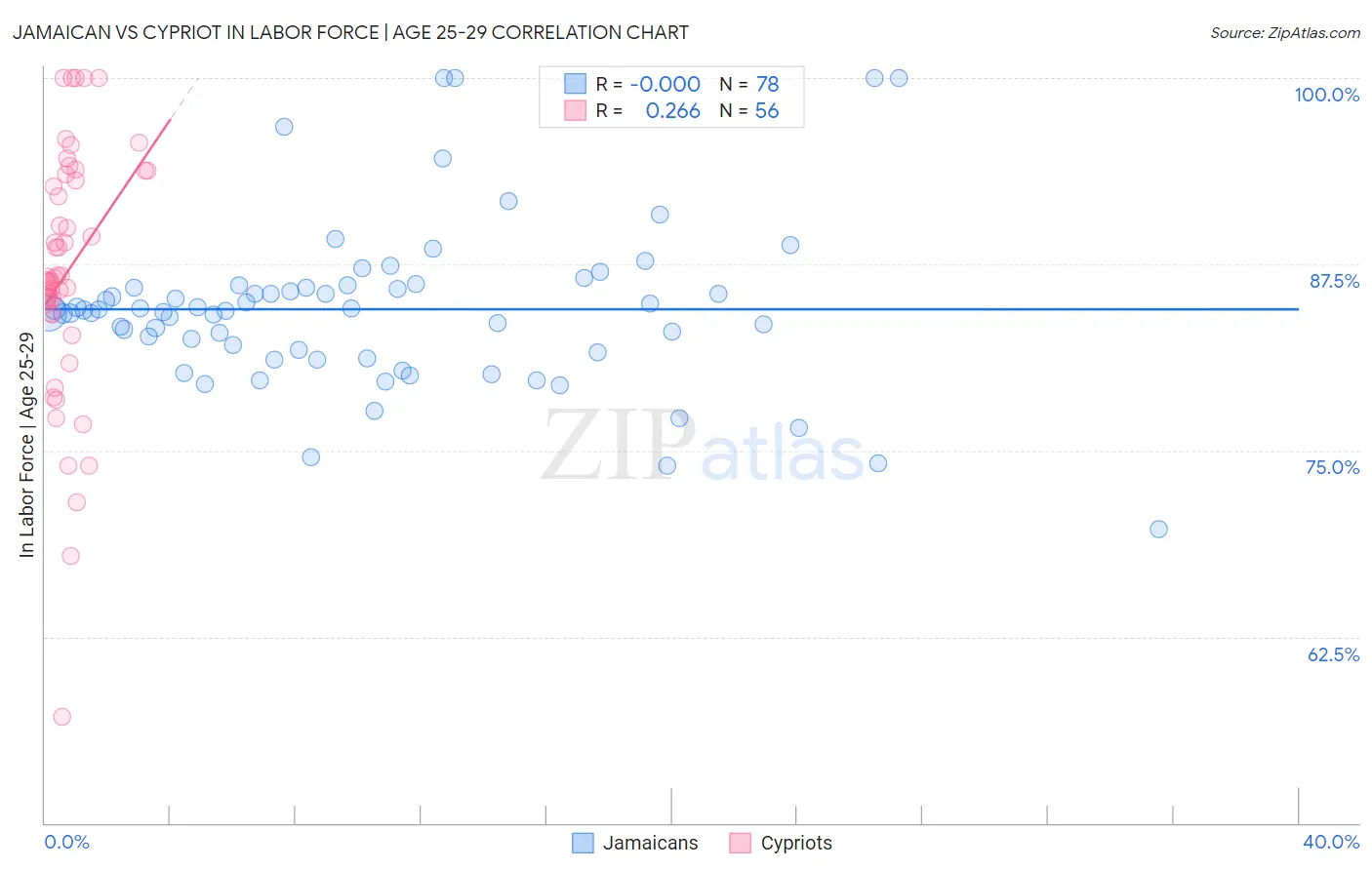 Jamaican vs Cypriot In Labor Force | Age 25-29