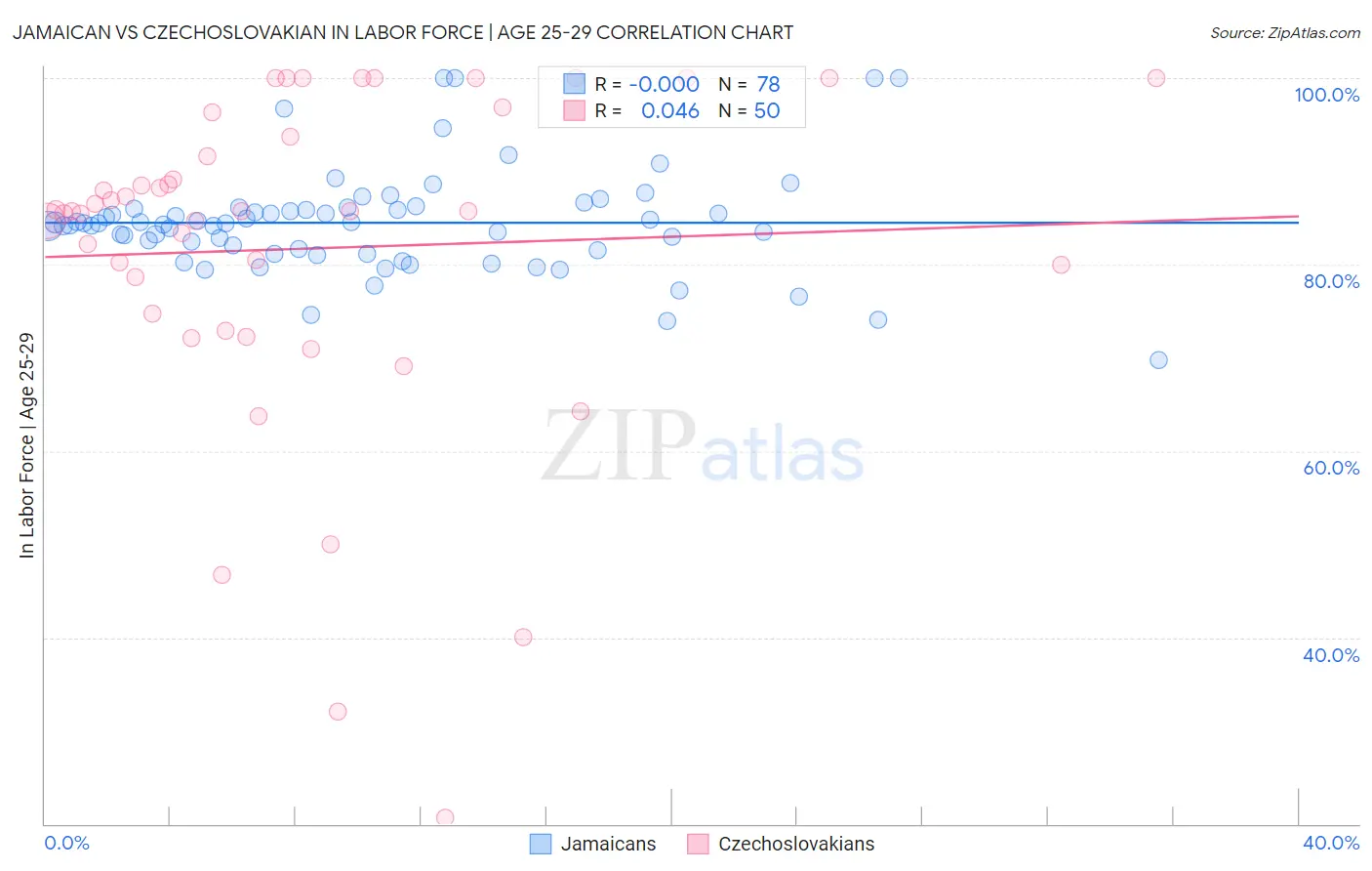 Jamaican vs Czechoslovakian In Labor Force | Age 25-29