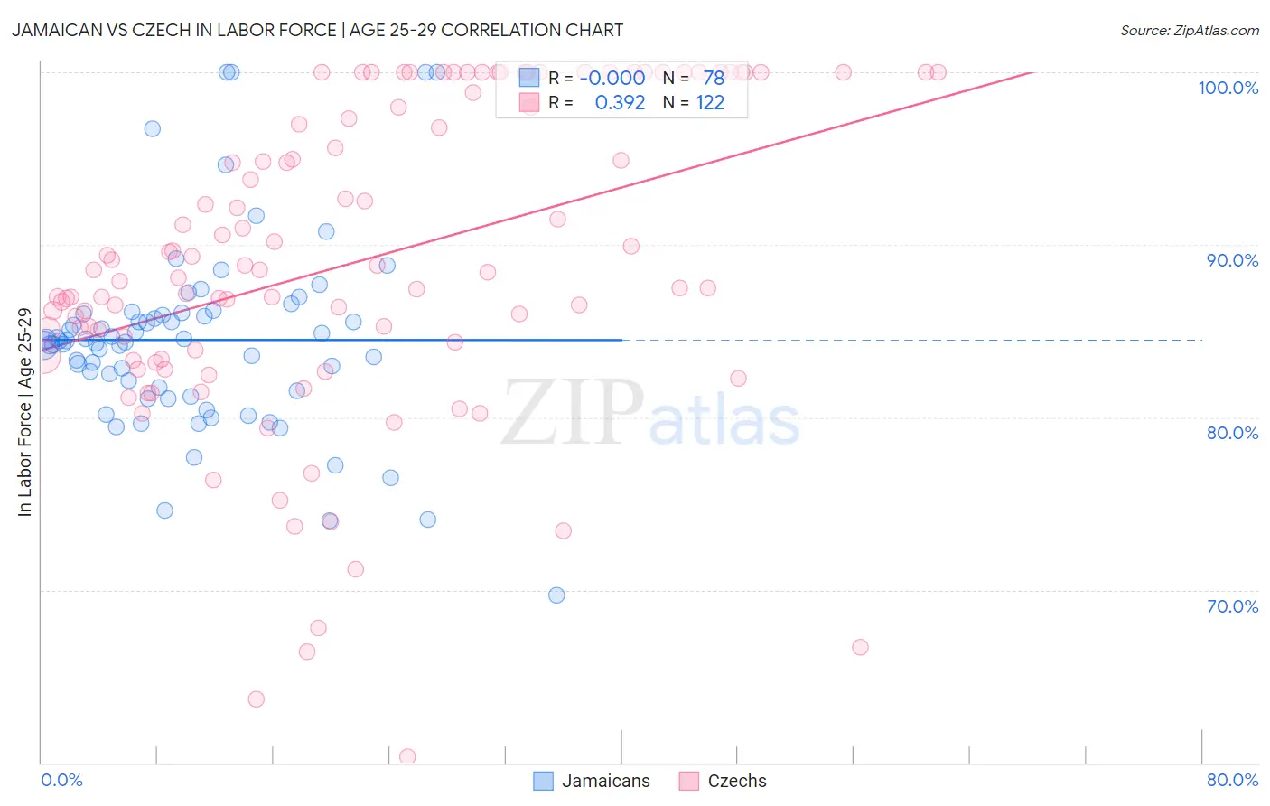 Jamaican vs Czech In Labor Force | Age 25-29