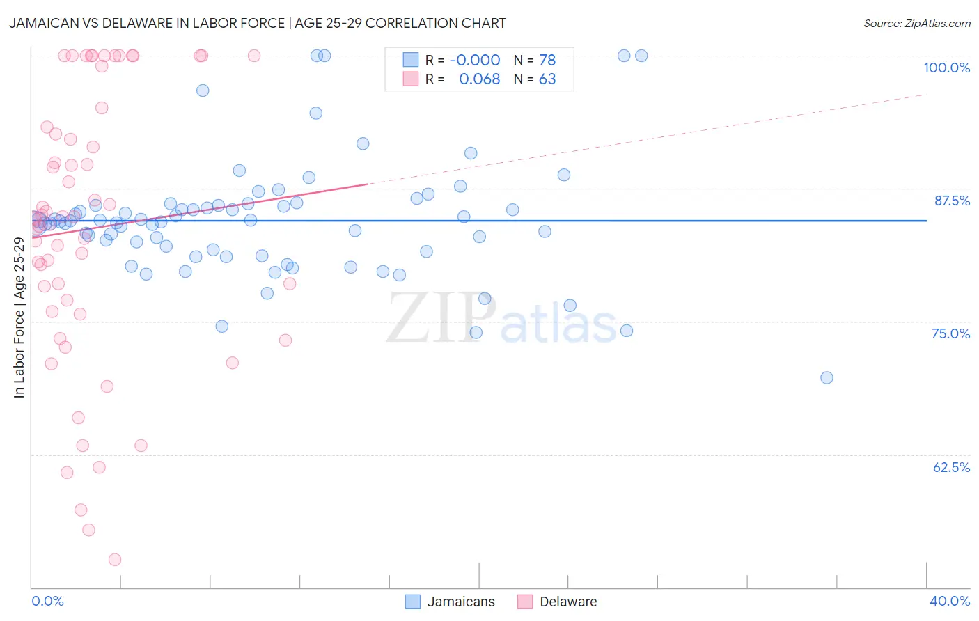 Jamaican vs Delaware In Labor Force | Age 25-29