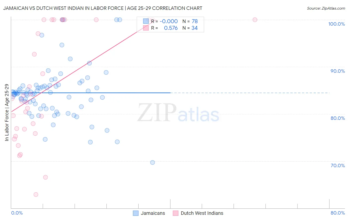 Jamaican vs Dutch West Indian In Labor Force | Age 25-29