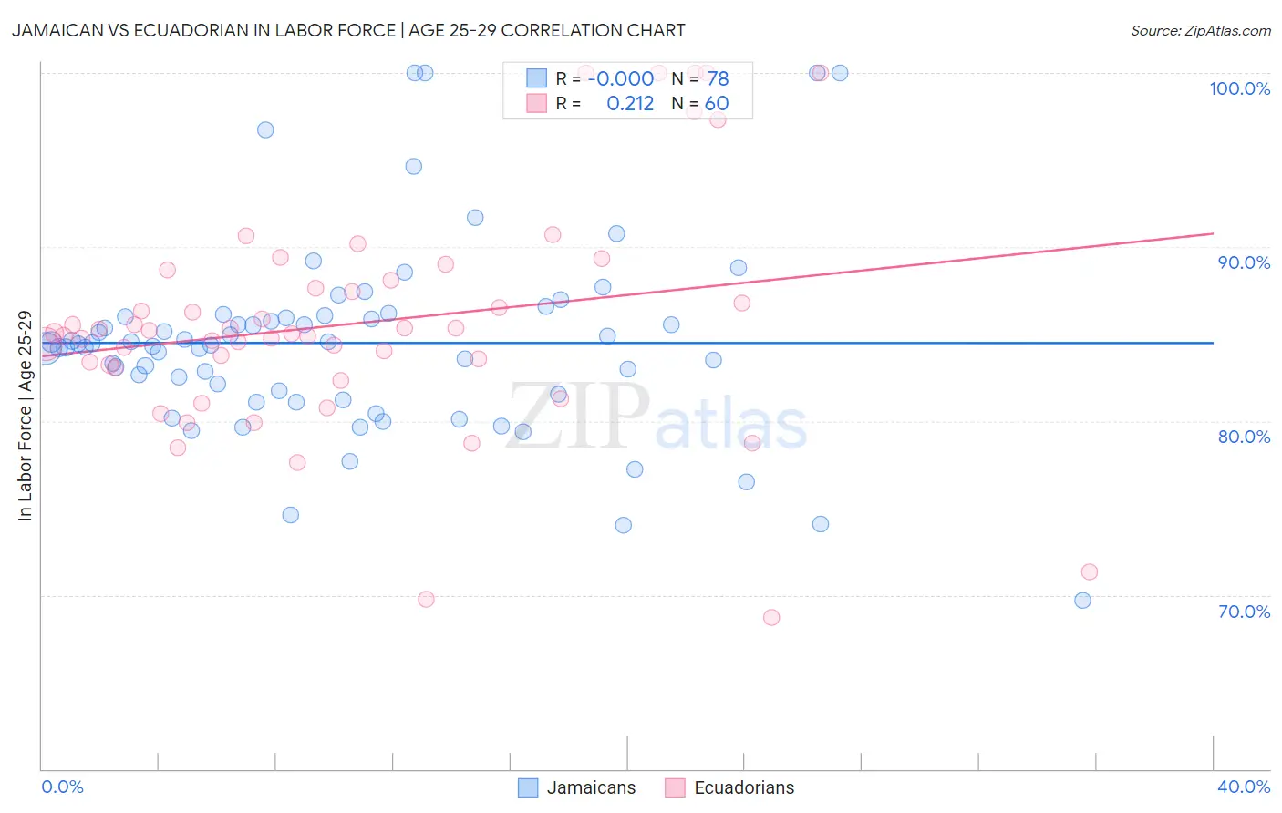 Jamaican vs Ecuadorian In Labor Force | Age 25-29