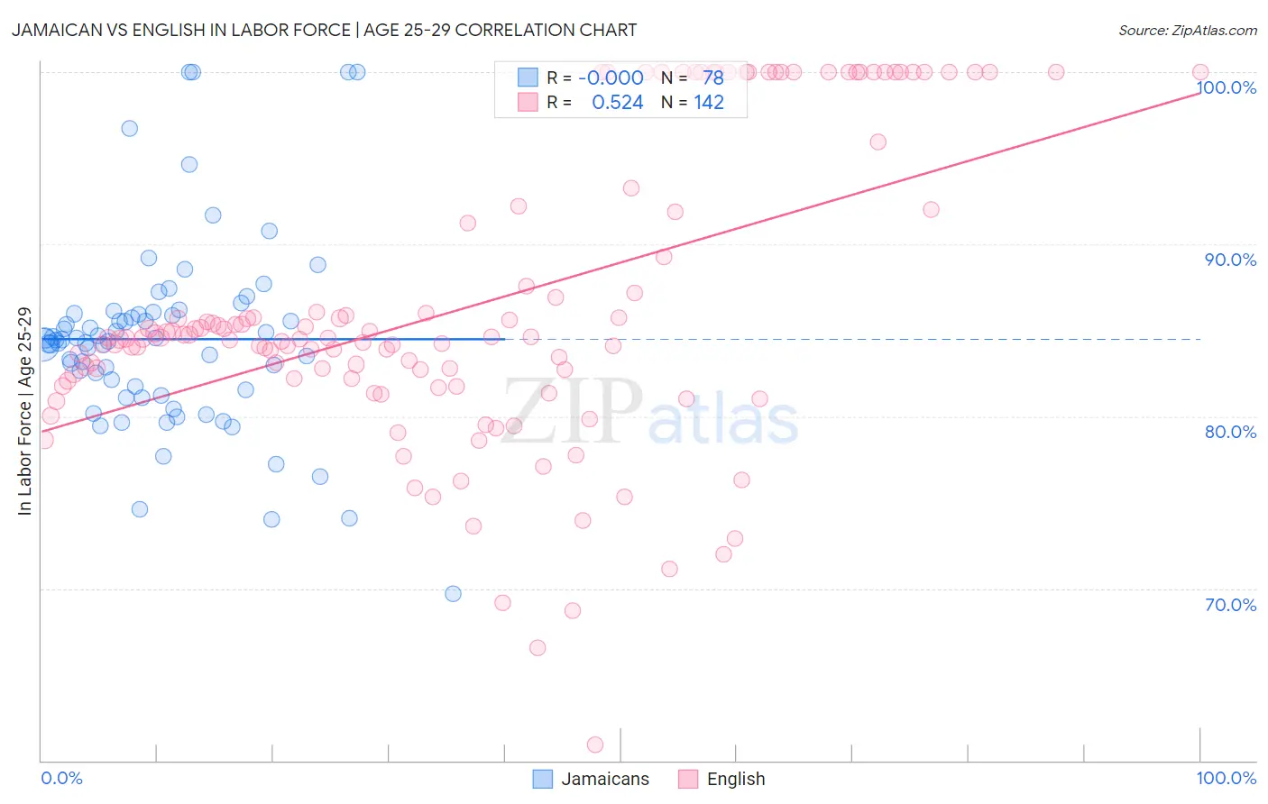 Jamaican vs English In Labor Force | Age 25-29