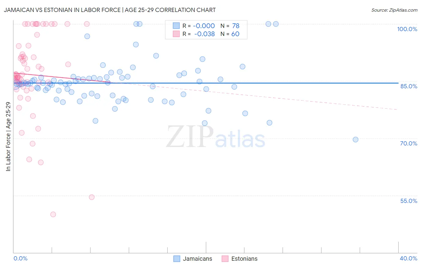 Jamaican vs Estonian In Labor Force | Age 25-29