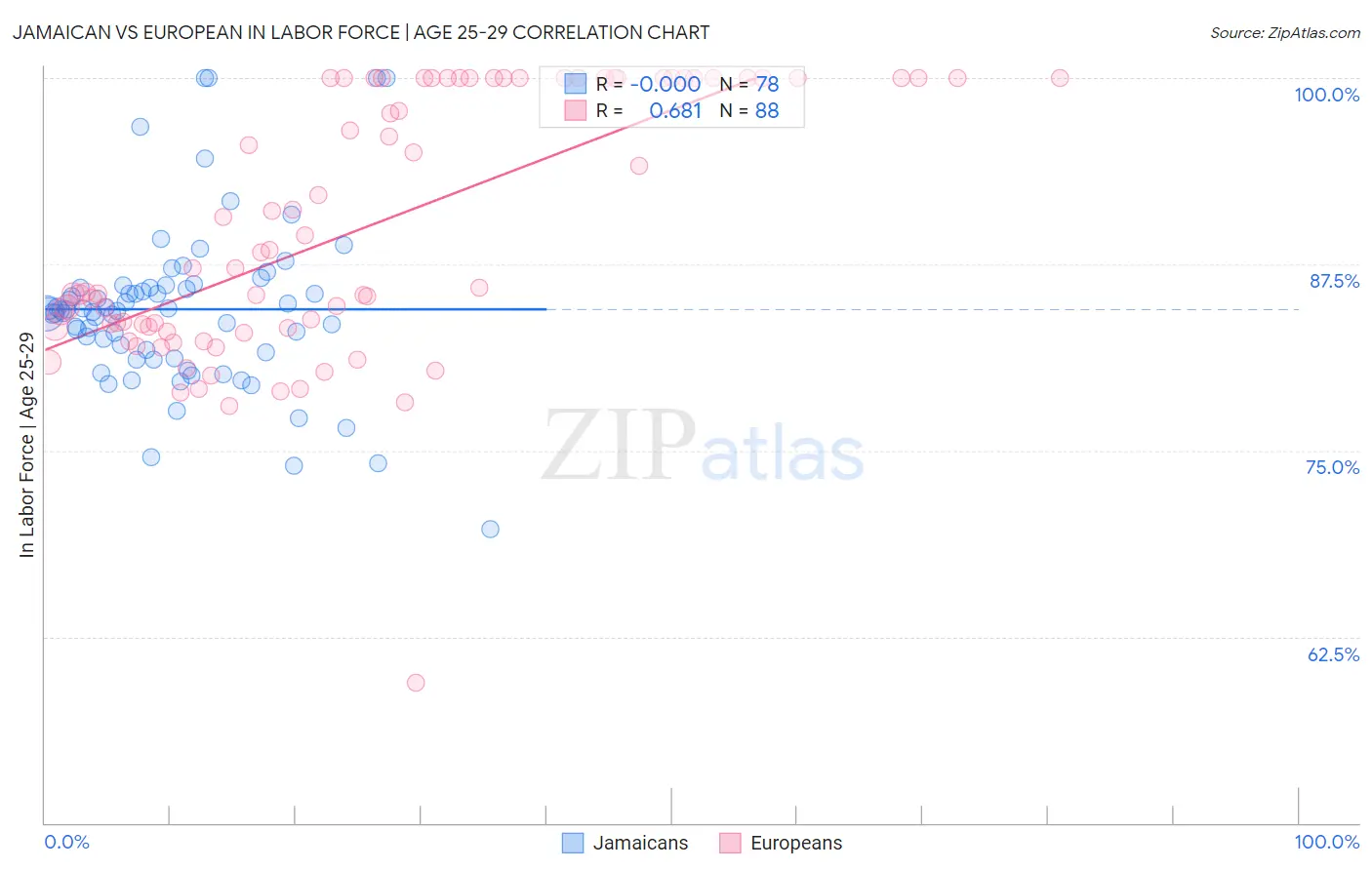 Jamaican vs European In Labor Force | Age 25-29