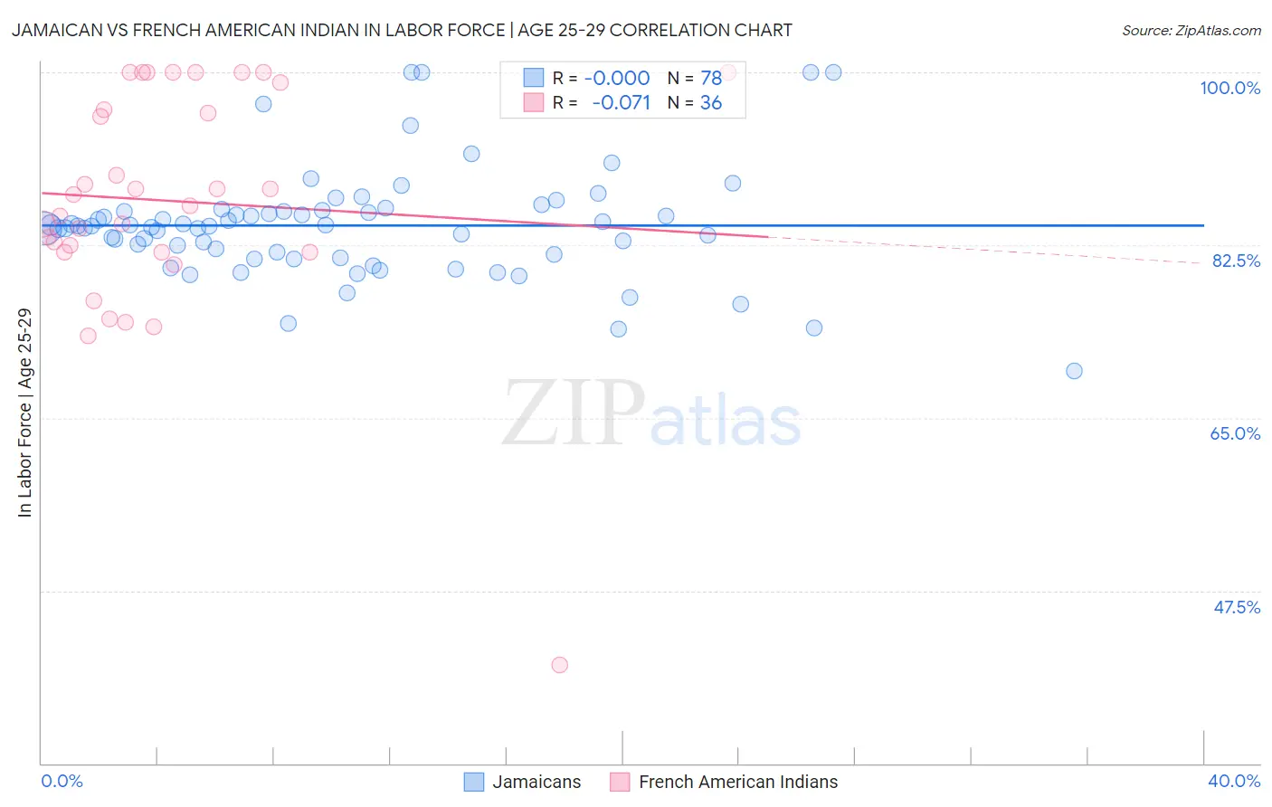 Jamaican vs French American Indian In Labor Force | Age 25-29