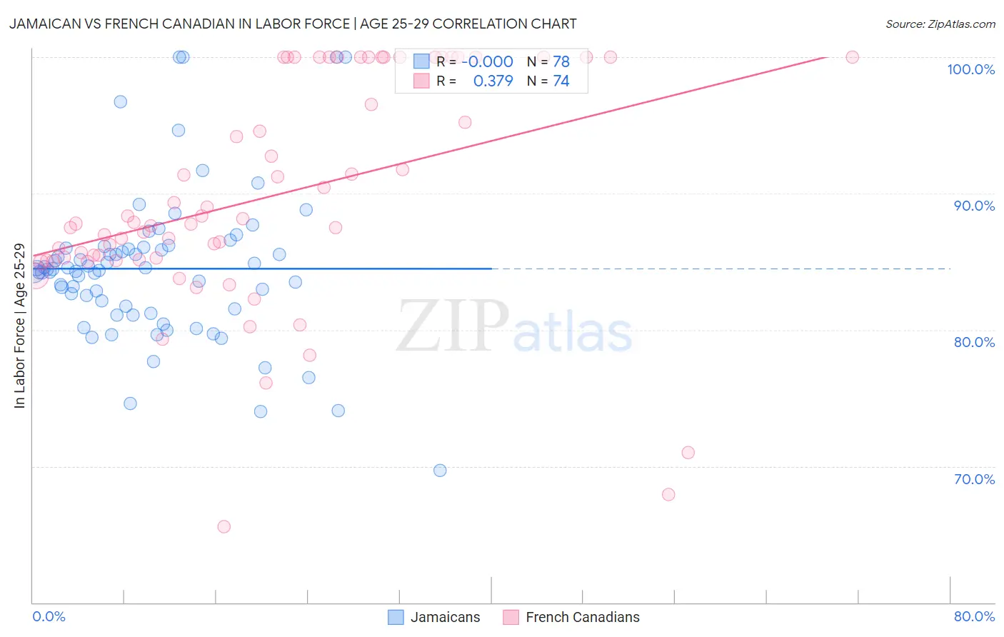 Jamaican vs French Canadian In Labor Force | Age 25-29