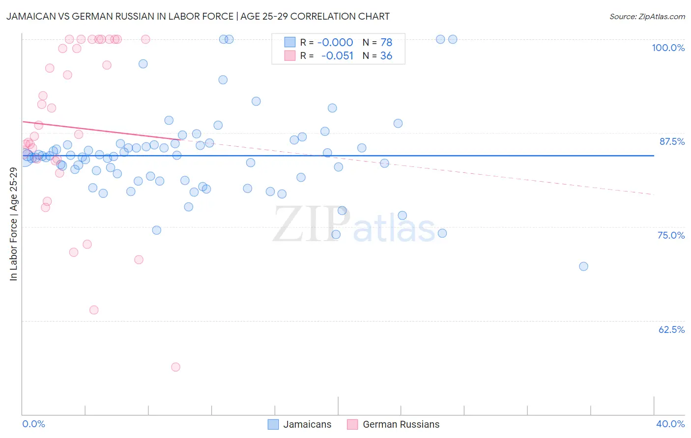 Jamaican vs German Russian In Labor Force | Age 25-29