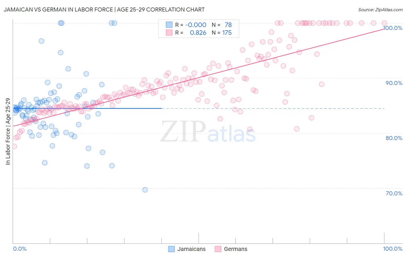 Jamaican vs German In Labor Force | Age 25-29
