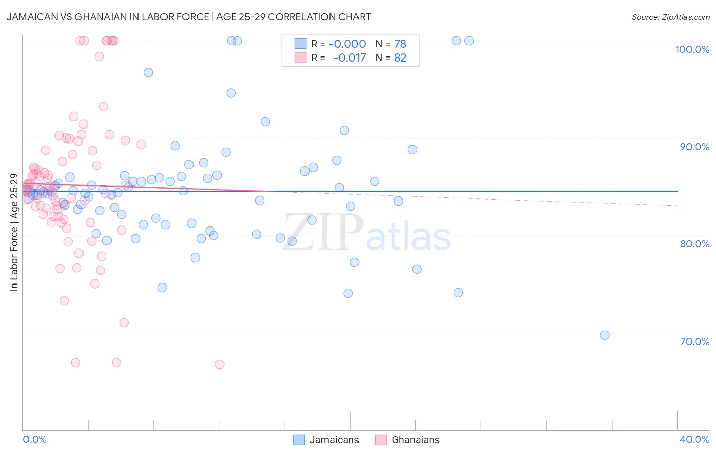 Jamaican vs Ghanaian In Labor Force | Age 25-29