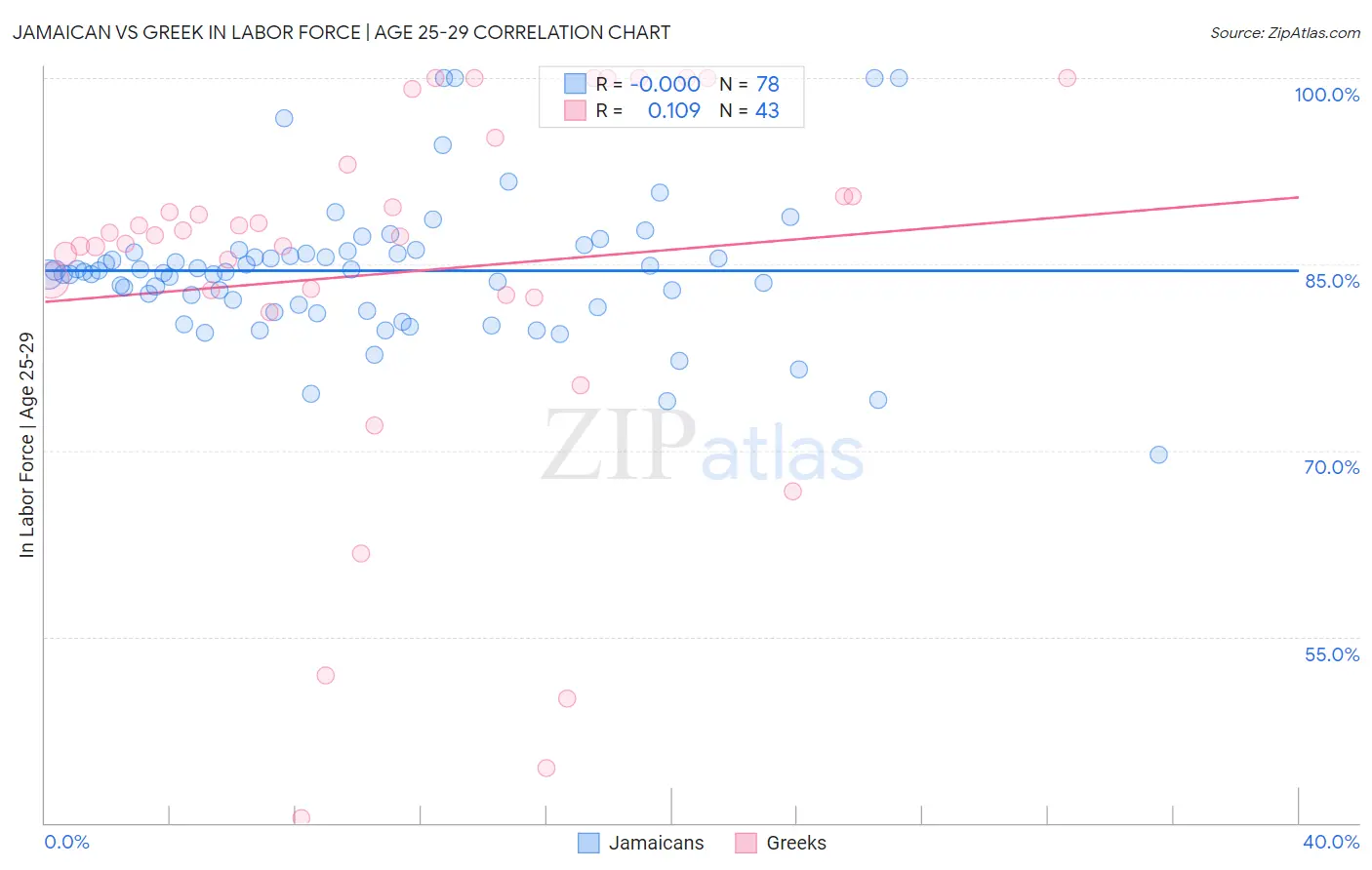 Jamaican vs Greek In Labor Force | Age 25-29