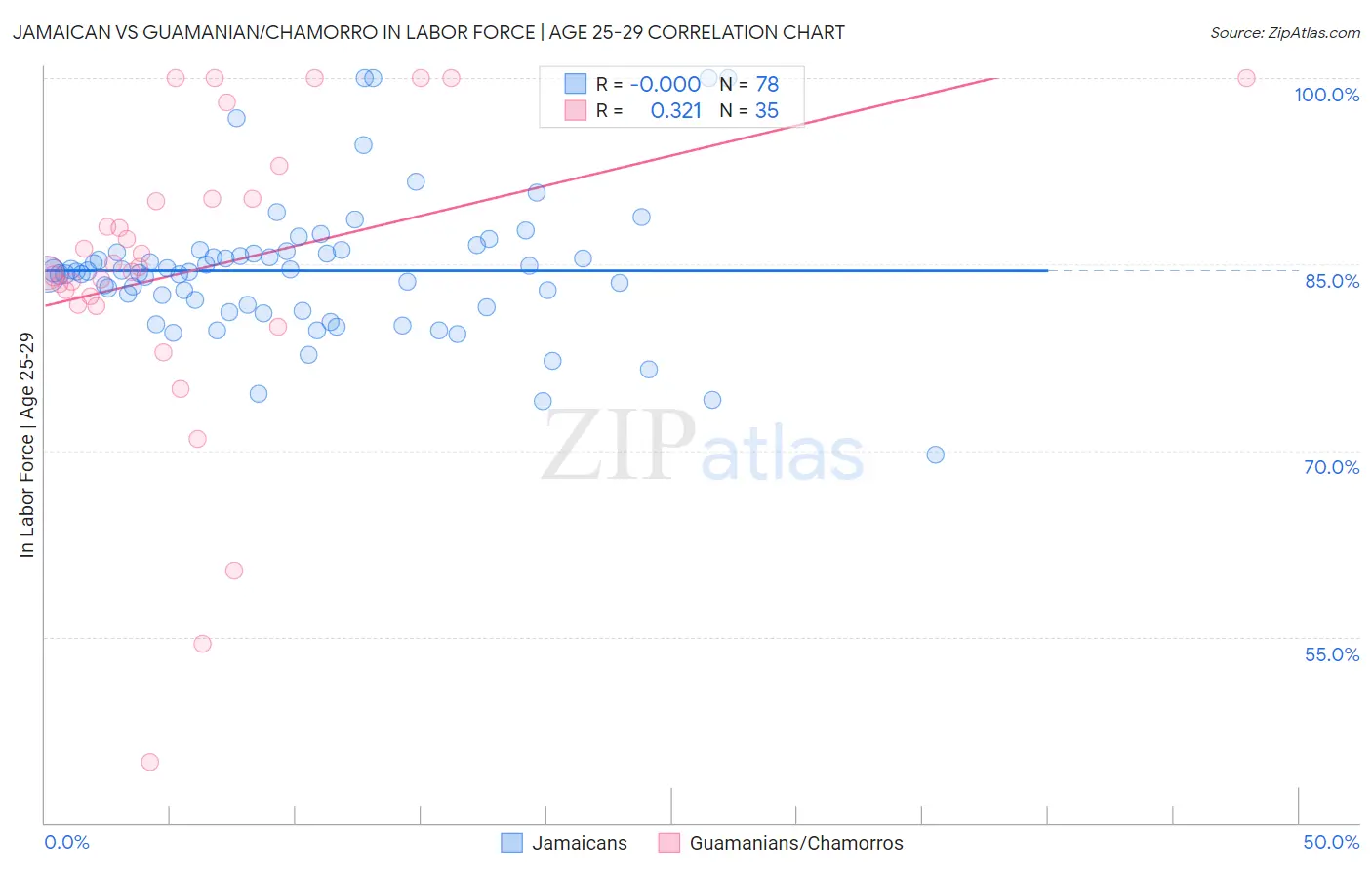 Jamaican vs Guamanian/Chamorro In Labor Force | Age 25-29