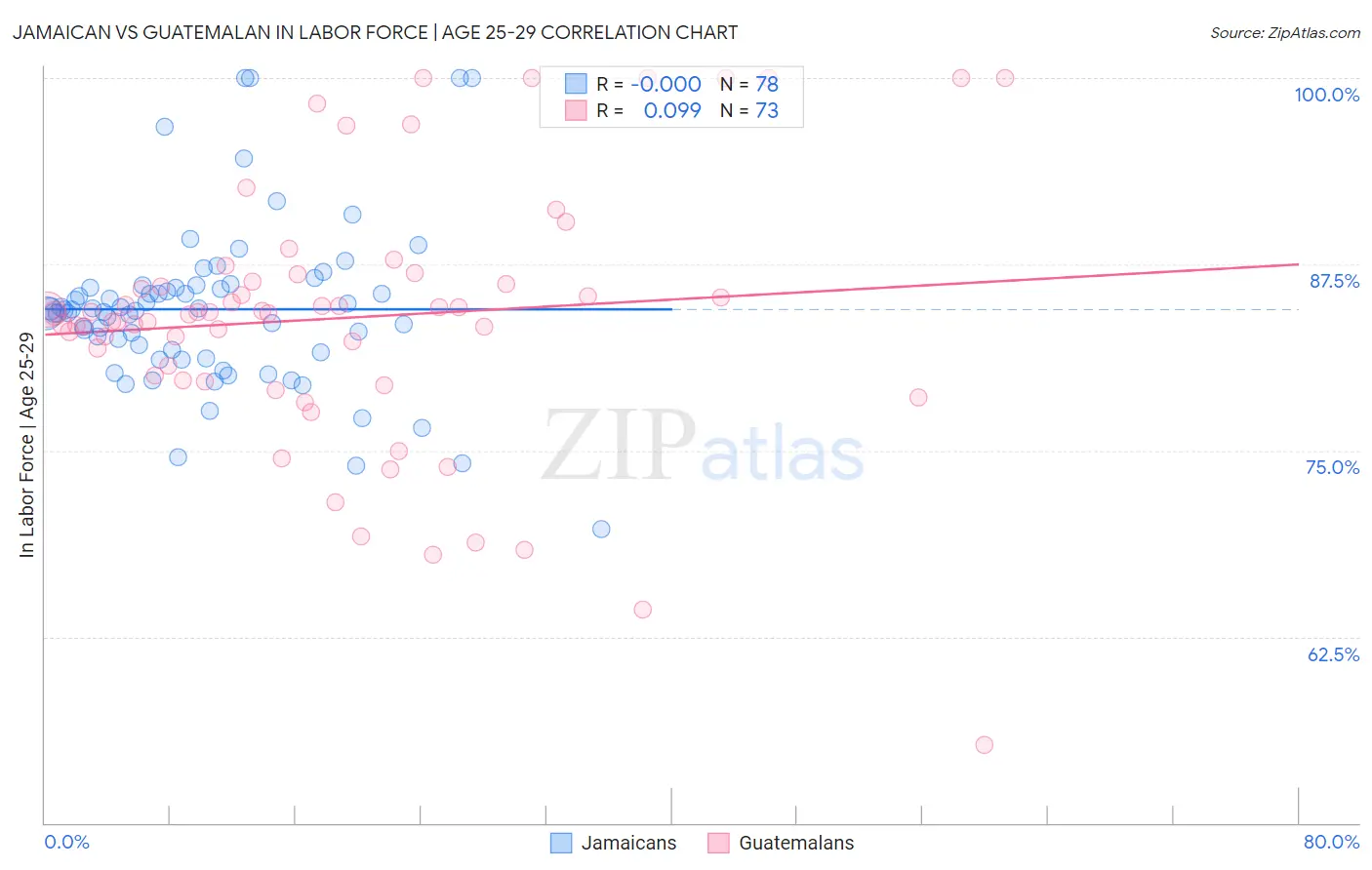 Jamaican vs Guatemalan In Labor Force | Age 25-29