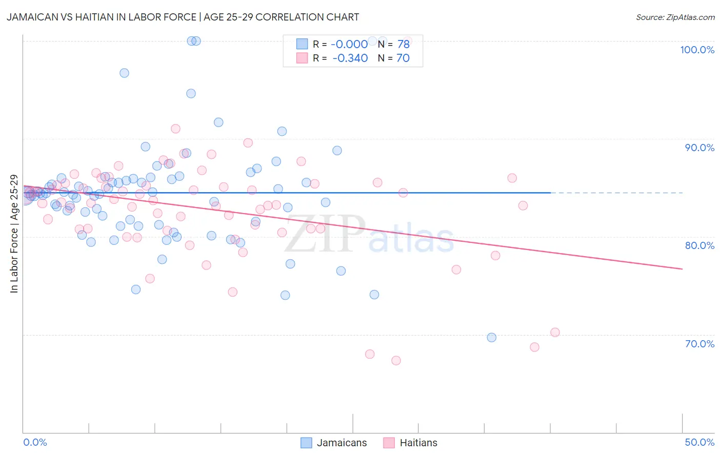 Jamaican vs Haitian In Labor Force | Age 25-29