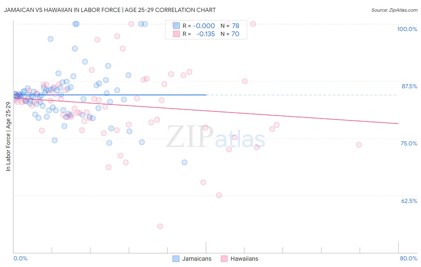 Jamaican vs Hawaiian In Labor Force | Age 25-29