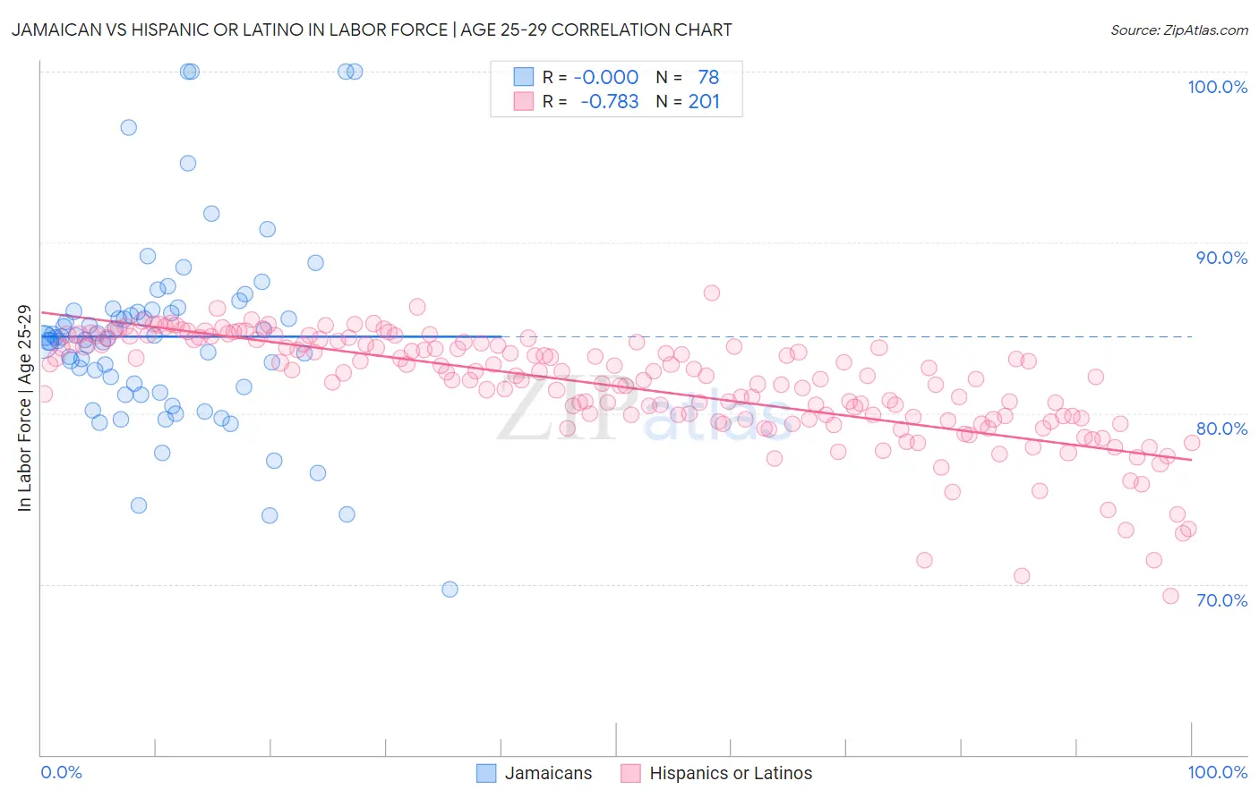 Jamaican vs Hispanic or Latino In Labor Force | Age 25-29