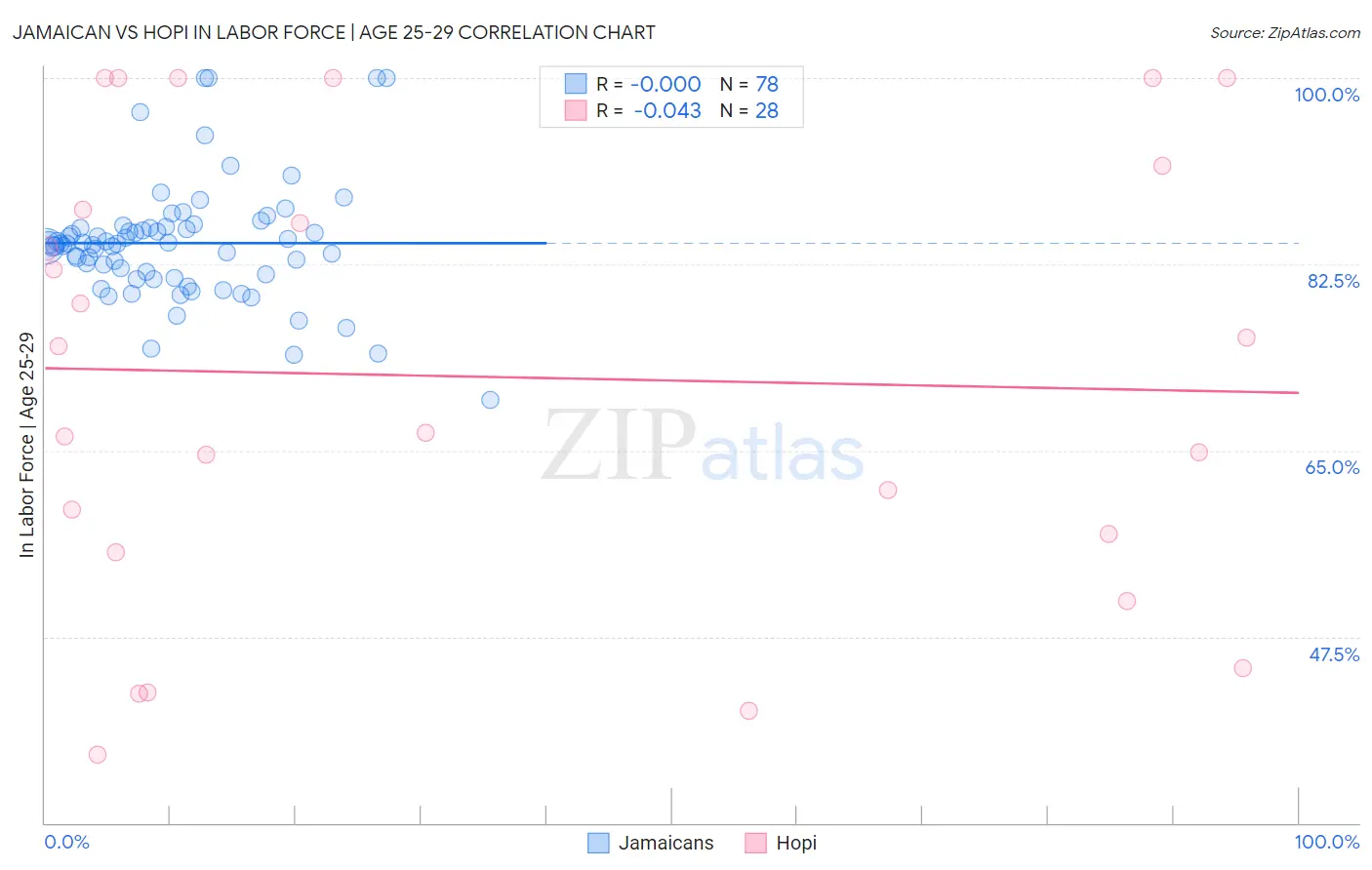 Jamaican vs Hopi In Labor Force | Age 25-29