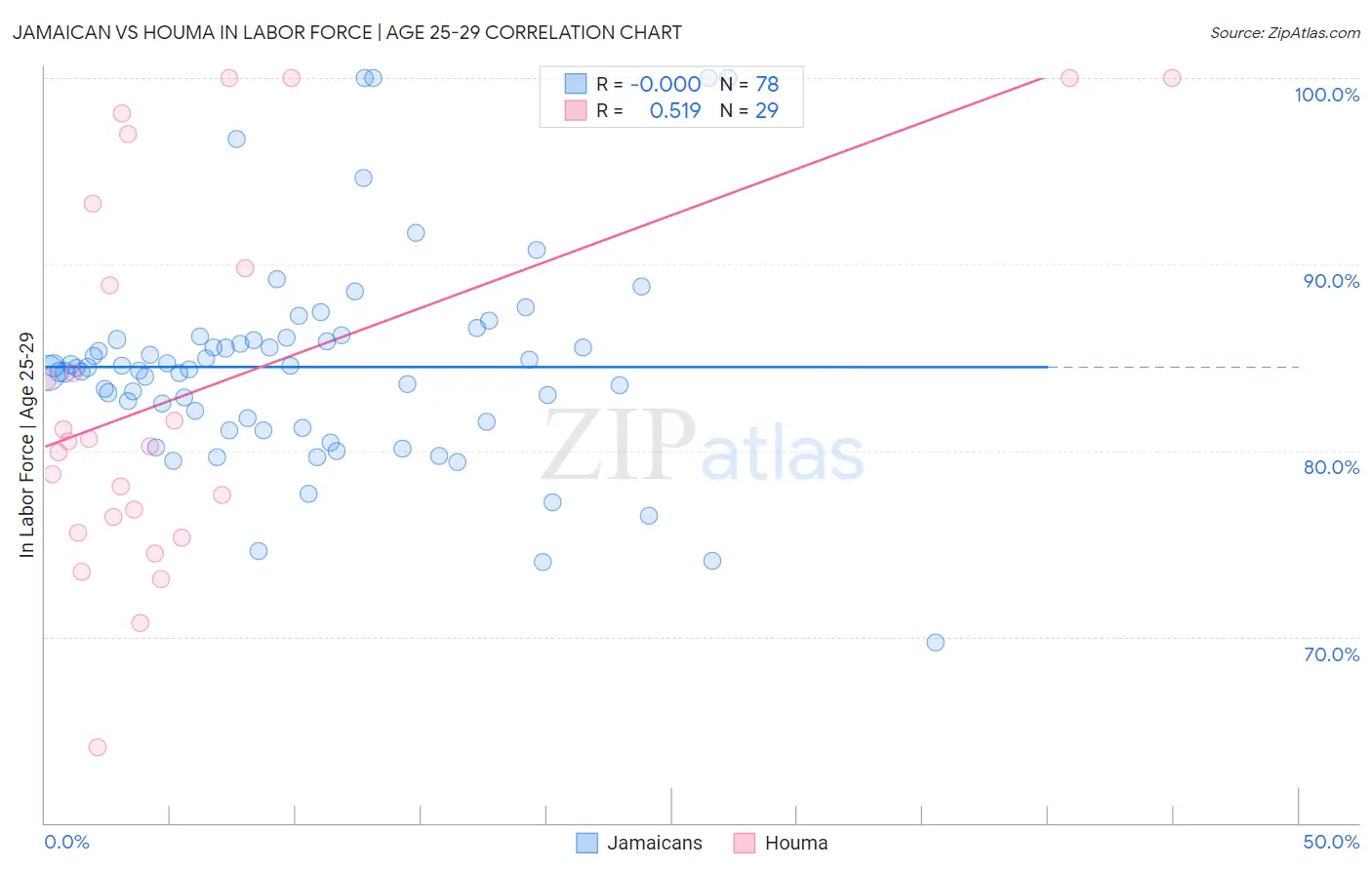 Jamaican vs Houma In Labor Force | Age 25-29